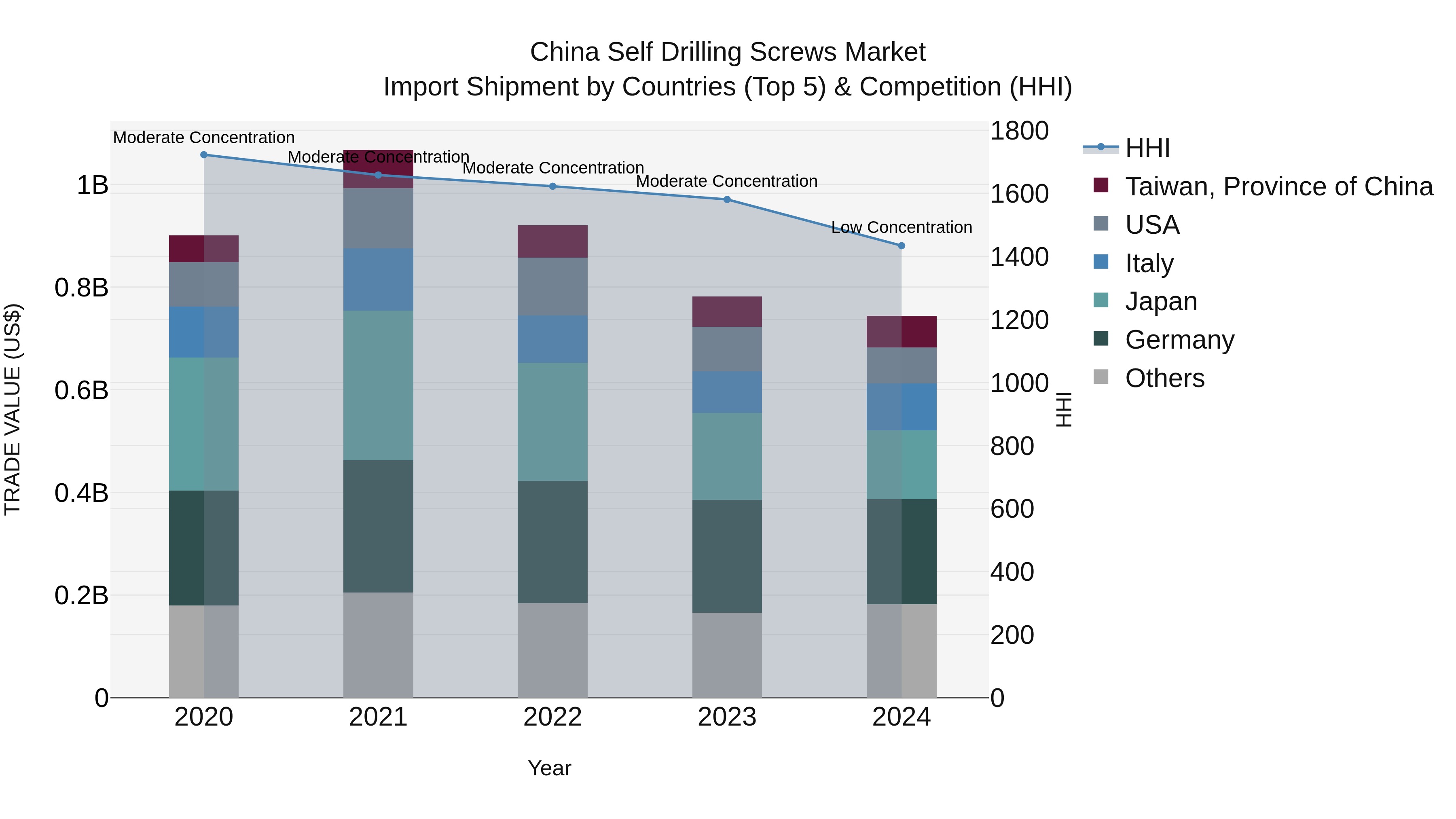 China Self Drilling Screws Market Top 5 Importing Countries and Market Competition (HHI) Analysis