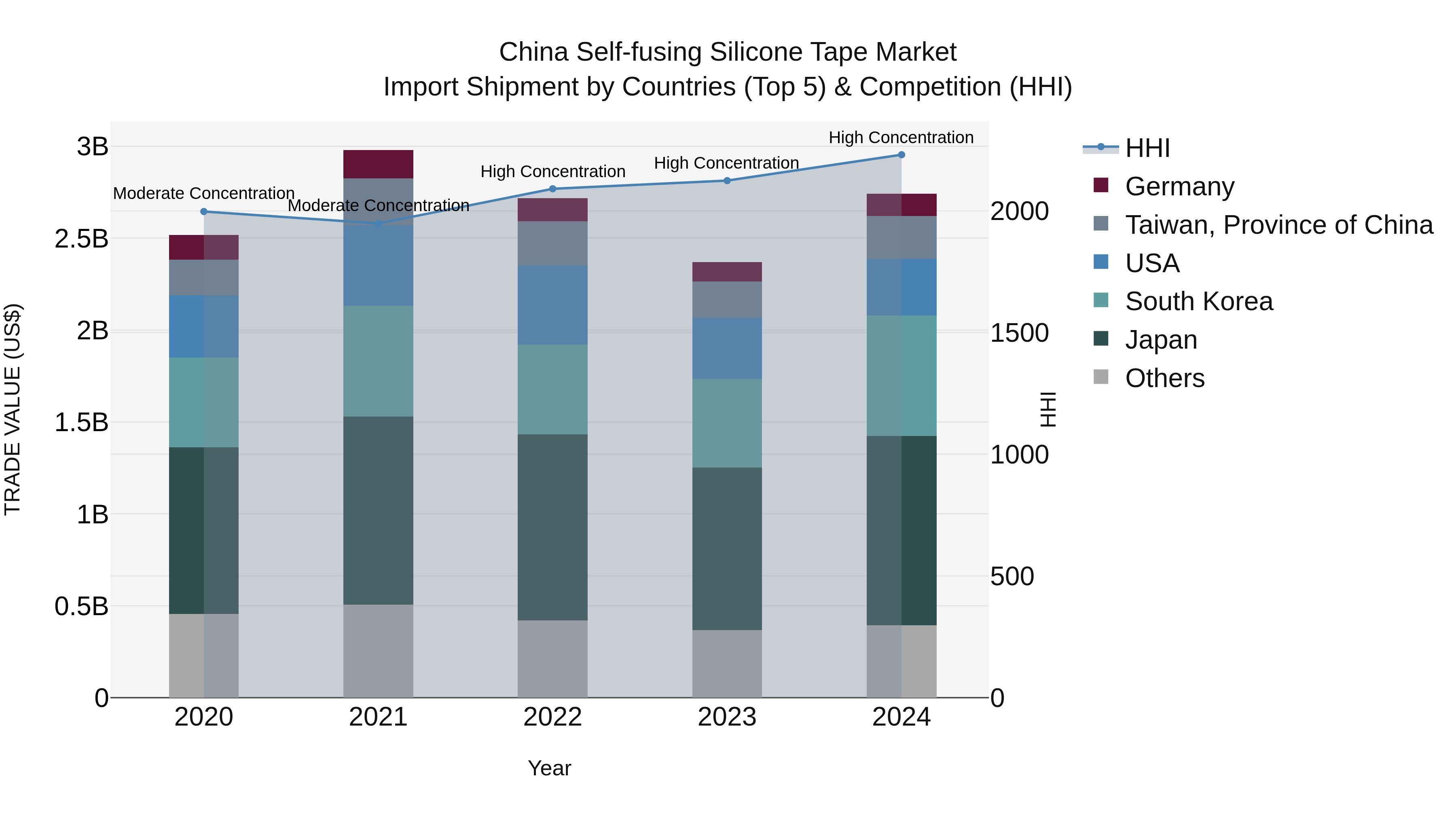 China Self-fusing Silicone Tape Market Top 5 Importing Countries and Market Competition (HHI) Analysis