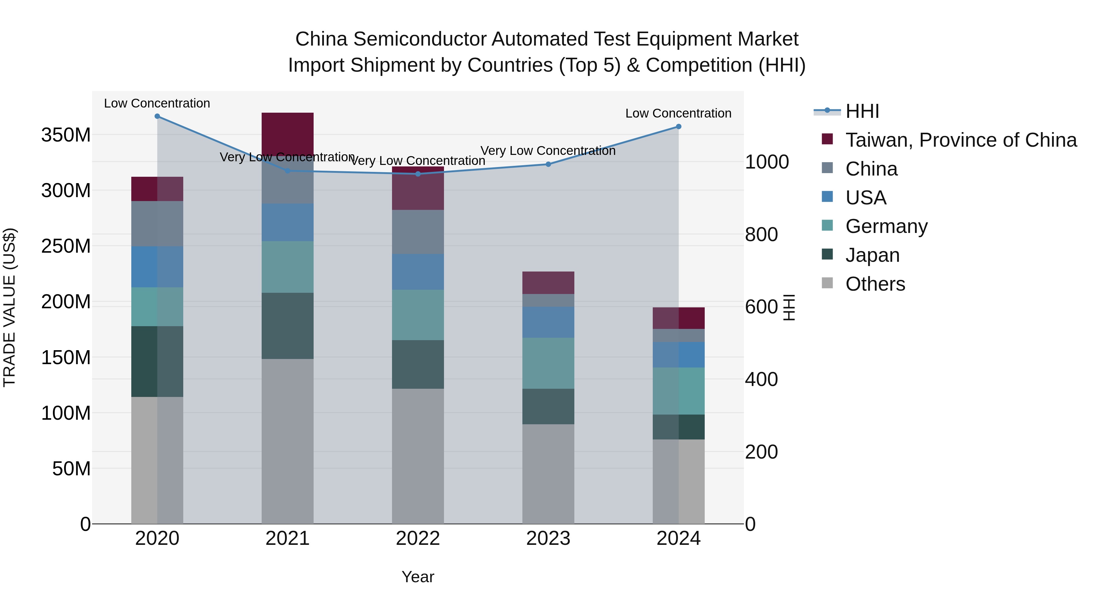 China Semiconductor Automated Test Equipment Market Top 5 Importing Countries and Market Competition (HHI) Analysis