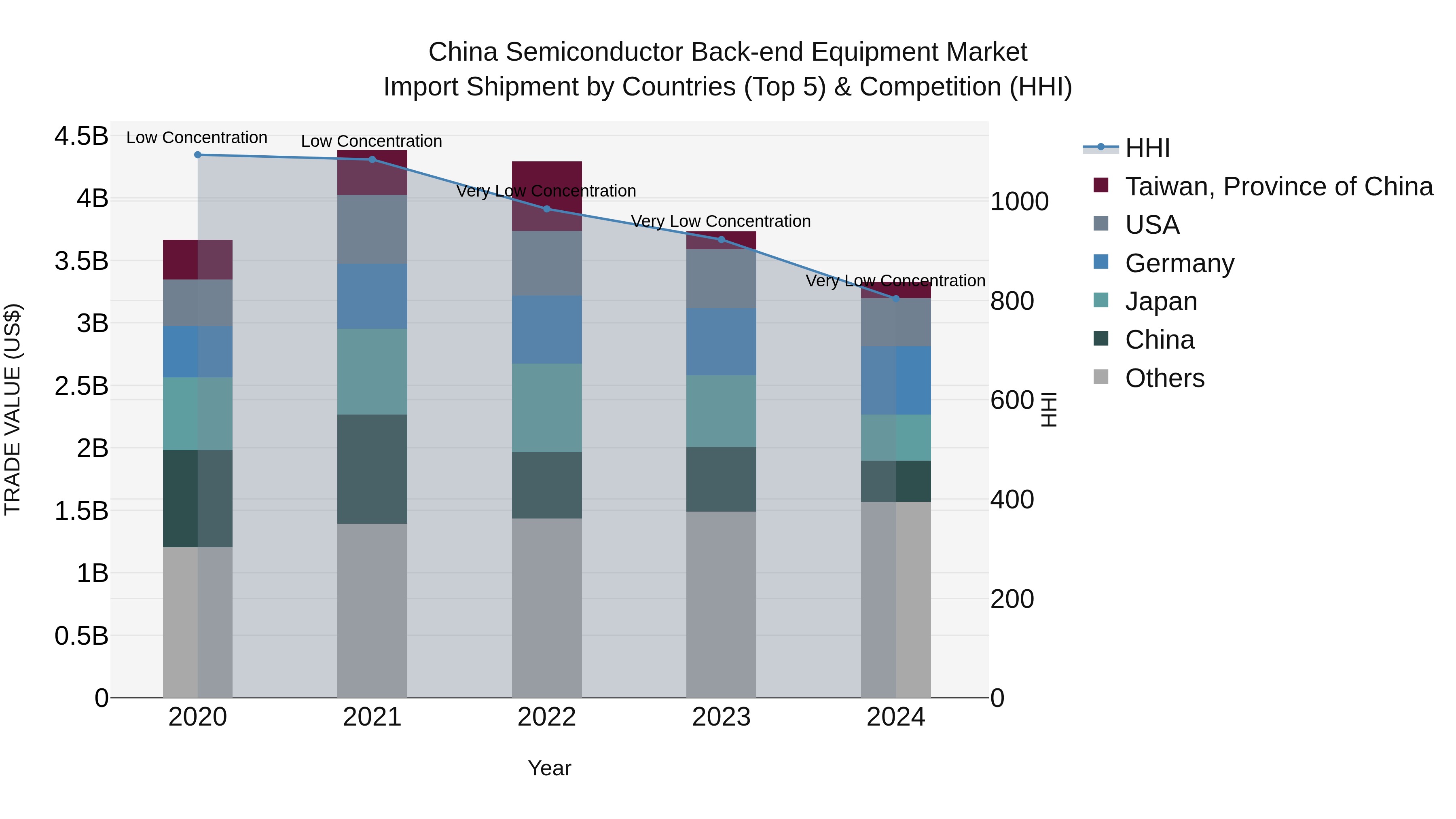 China Semiconductor Back-end Equipment Market Top 5 Importing Countries and Market Competition (HHI) Analysis