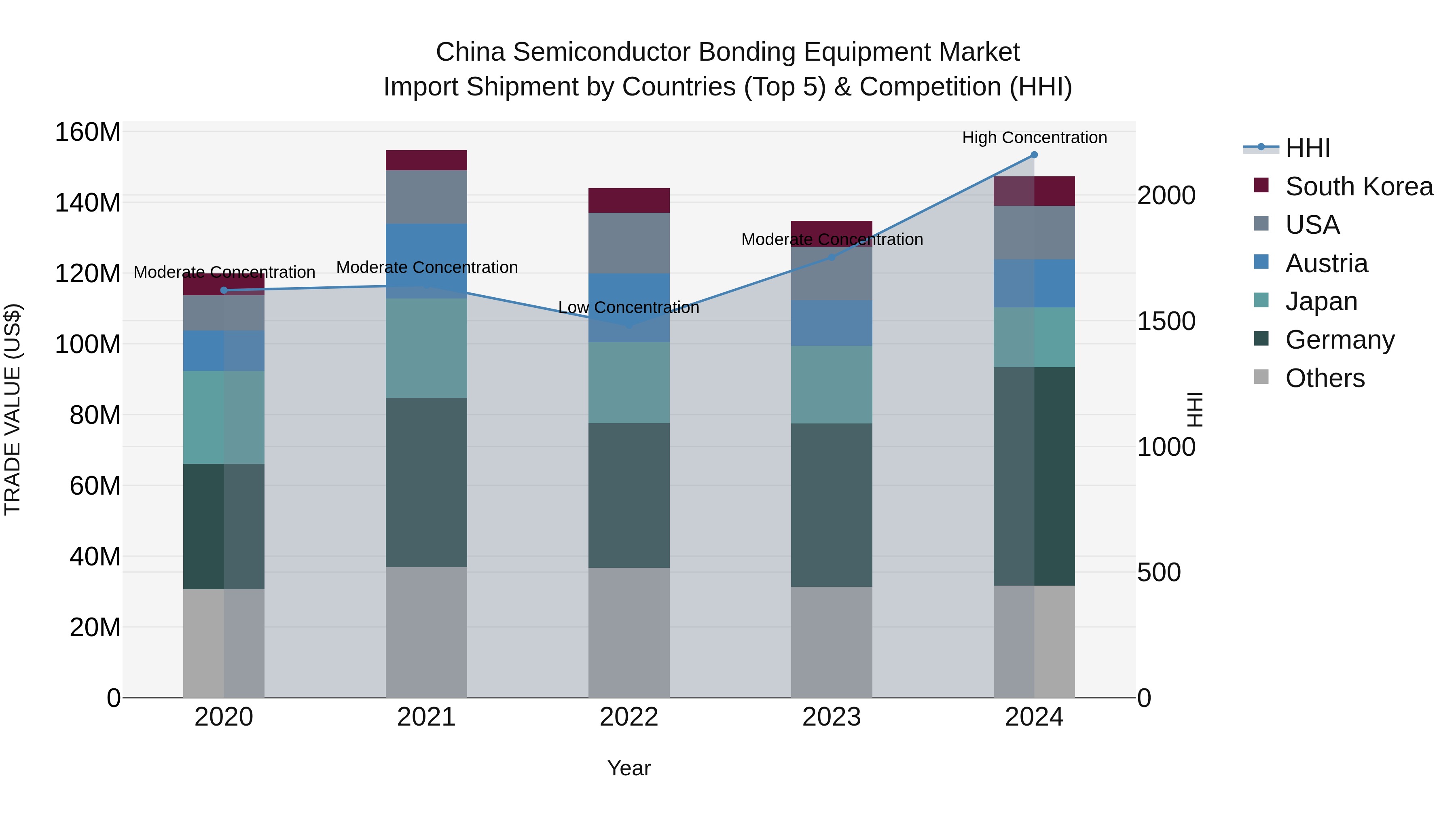 China Semiconductor Bonding Equipment Market Top 5 Importing Countries and Market Competition (HHI) Analysis