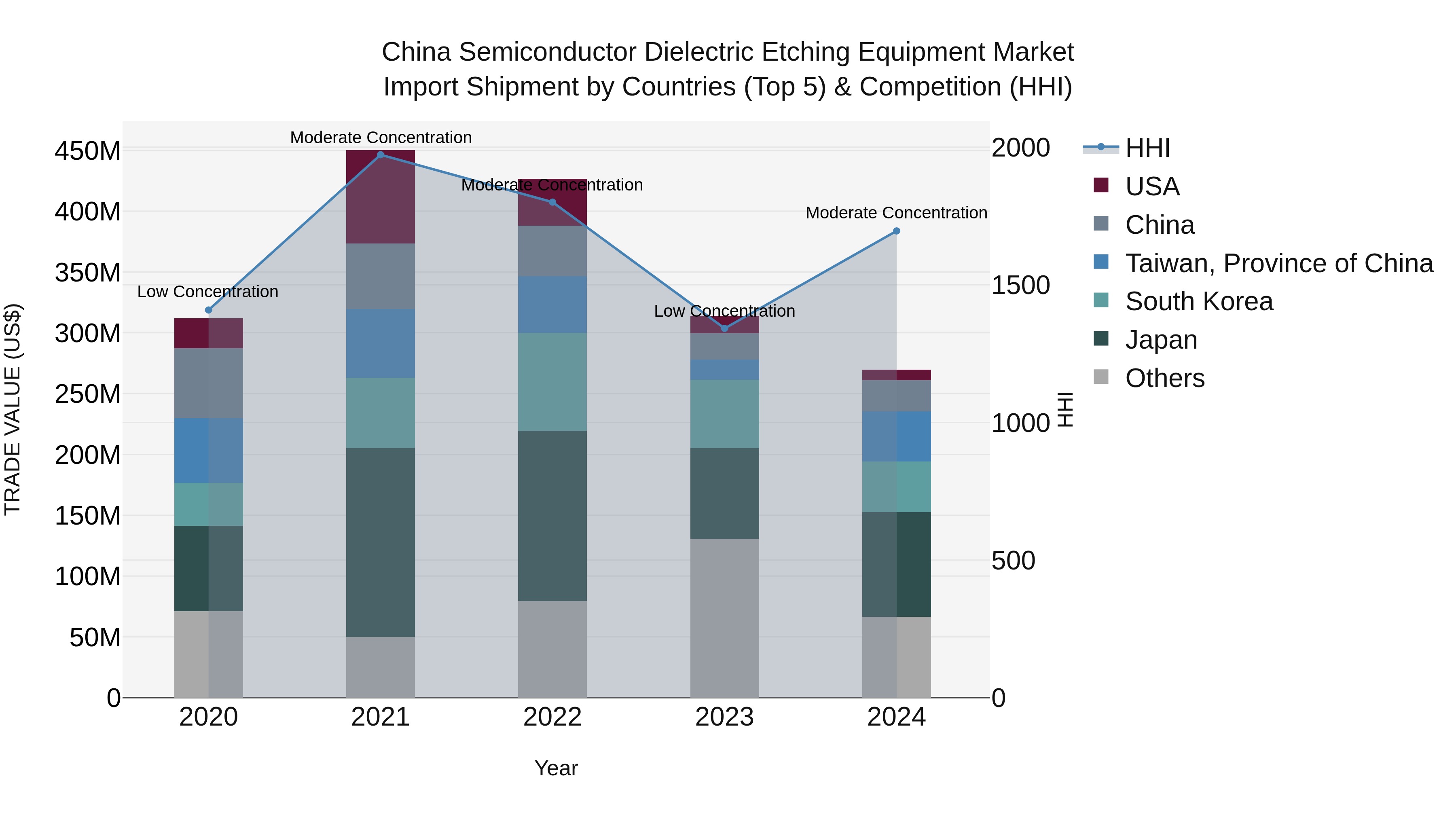 China Semiconductor Dielectric Etching Equipment Market Top 5 Importing Countries and Market Competition (HHI) Analysis