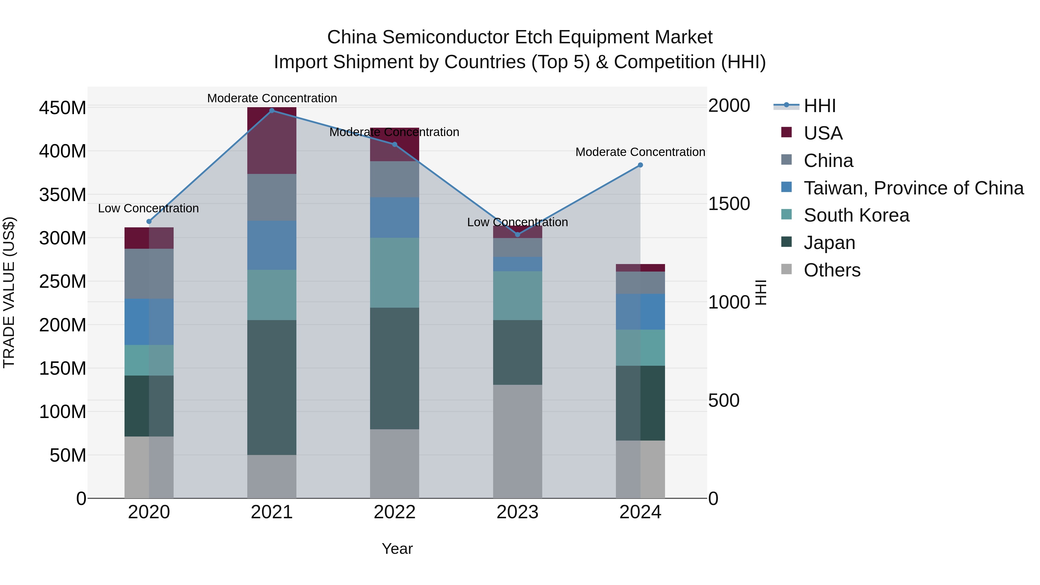 China Semiconductor Etch Equipment Market Top 5 Importing Countries and Market Competition (HHI) Analysis
