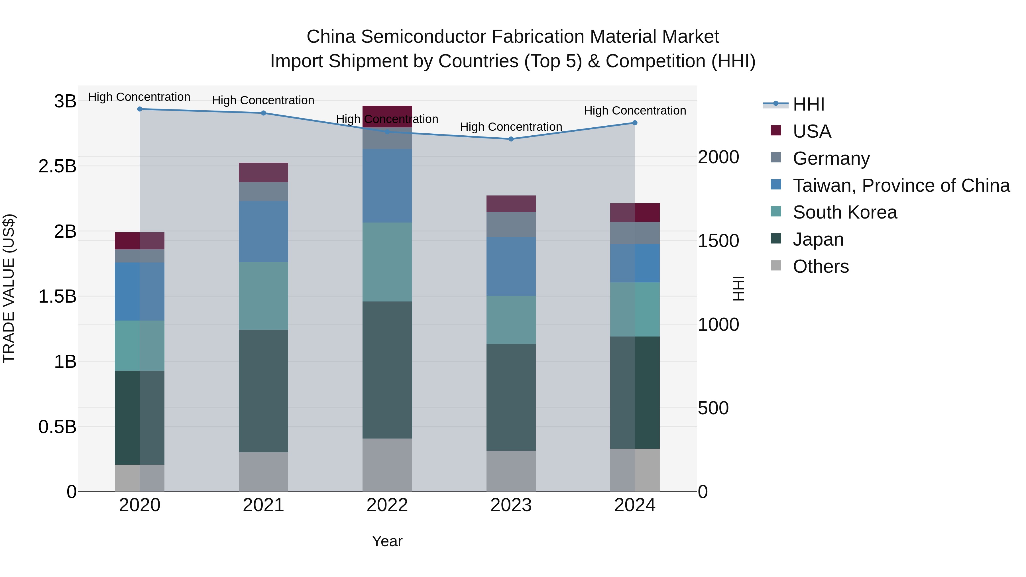 China Semiconductor Fabrication Material Market Top 5 Importing Countries and Market Competition (HHI) Analysis