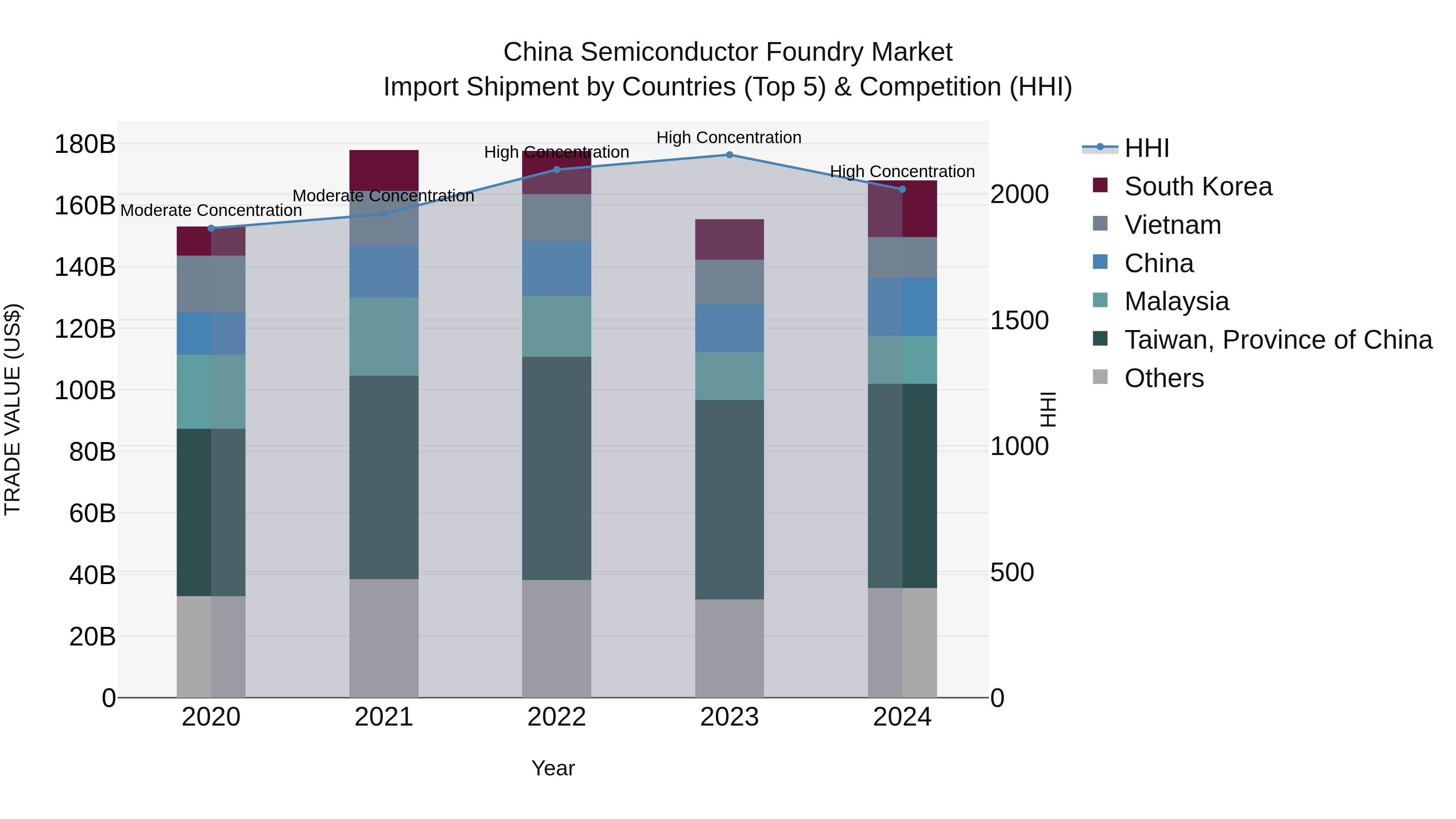 China Semiconductor Foundry Market Top 5 Importing Countries and Market Competition (HHI) Analysis