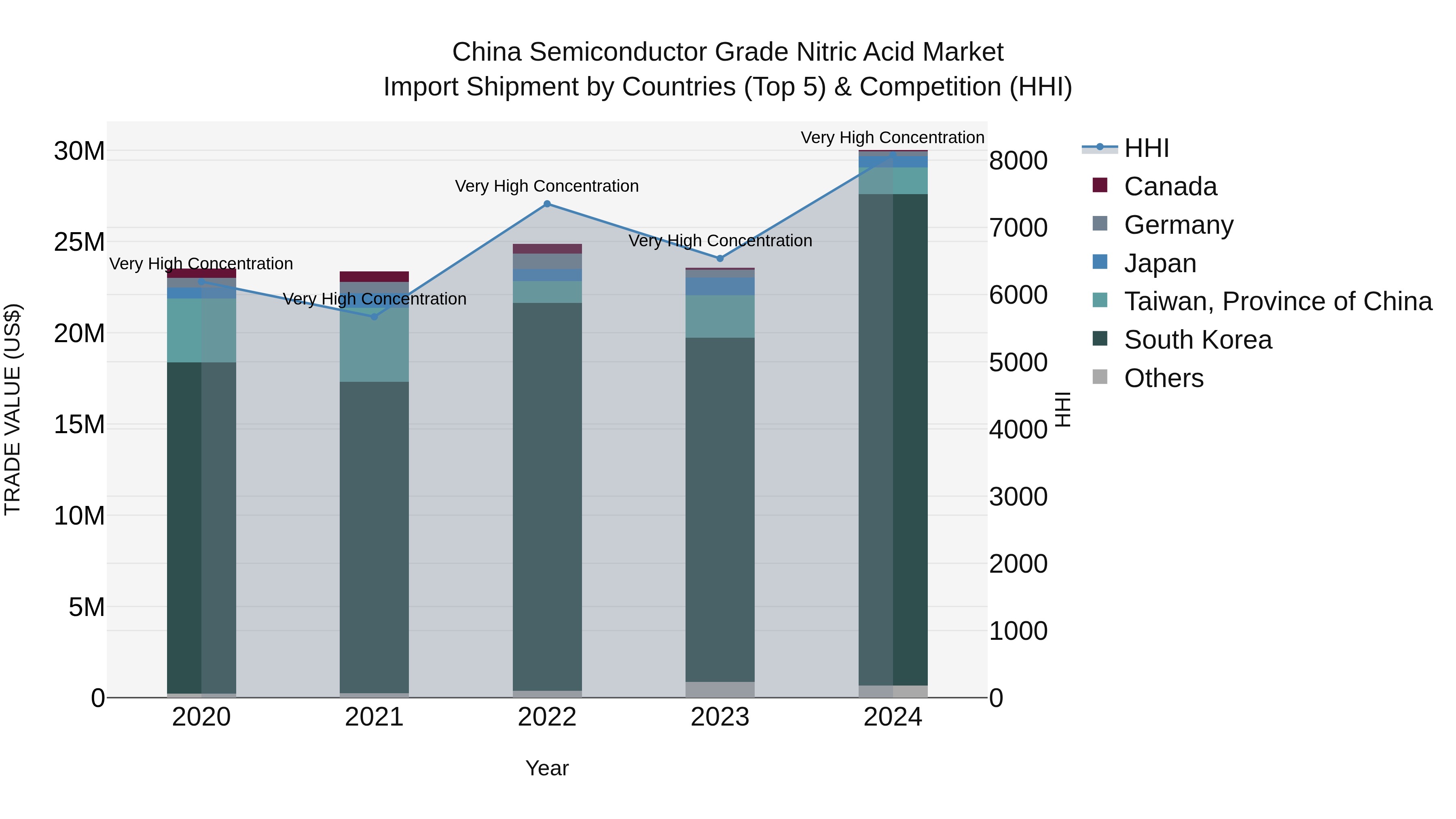 China Semiconductor Grade Nitric Acid Market Top 5 Importing Countries and Market Competition (HHI) Analysis