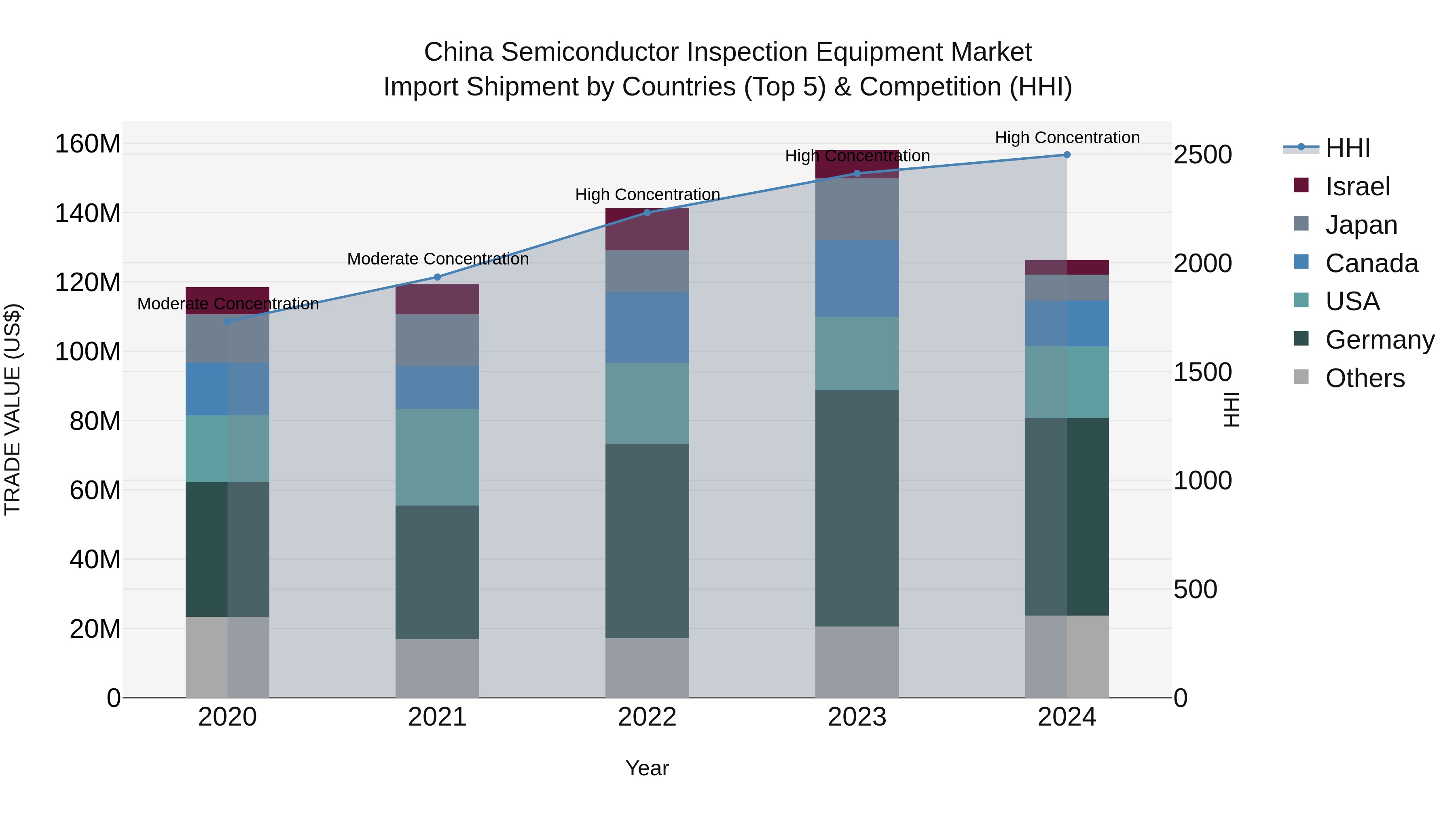 China Semiconductor Inspection Equipment Market Top 5 Importing Countries and Market Competition (HHI) Analysis