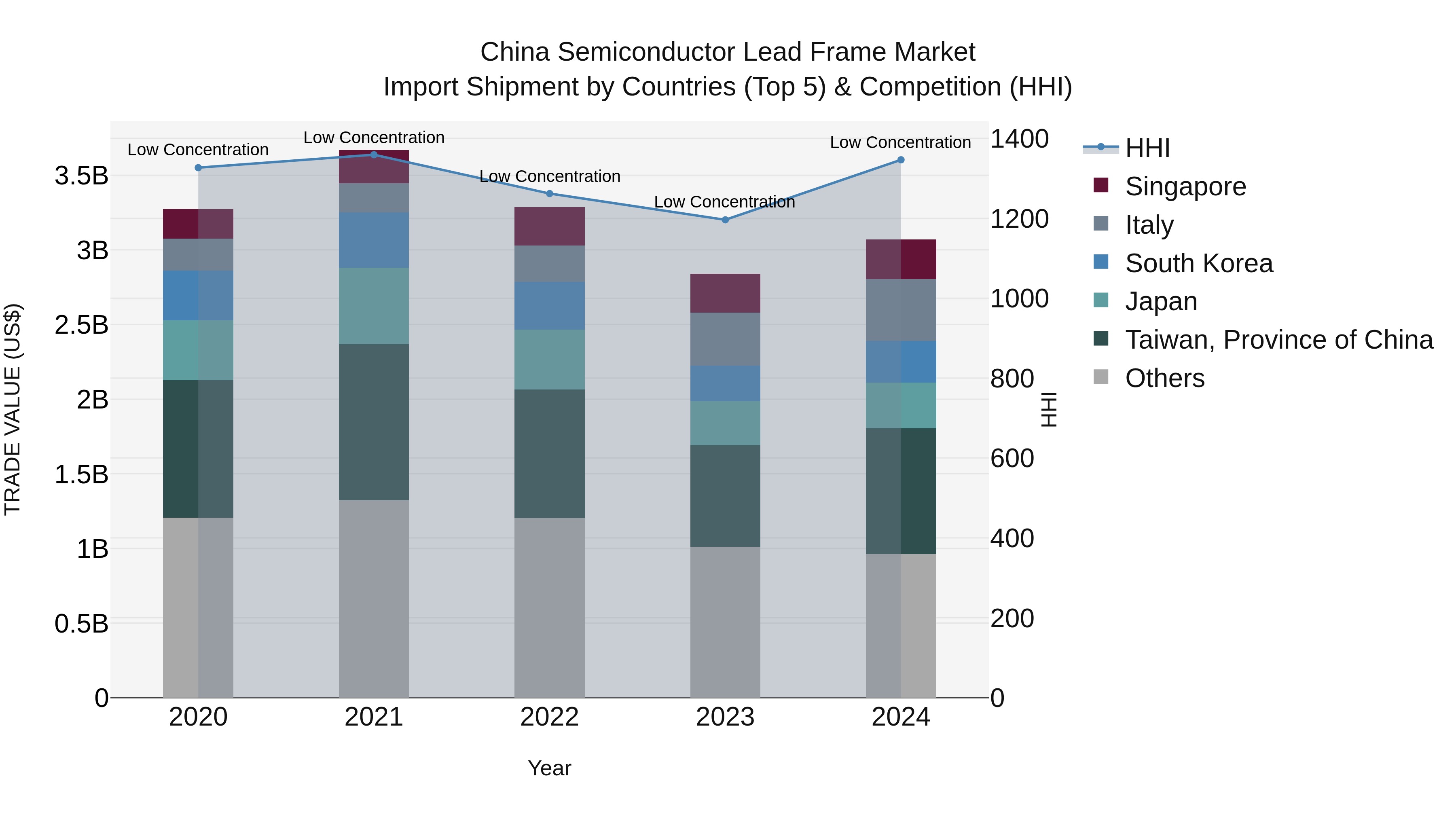 China Semiconductor Lead Frame Market Top 5 Importing Countries and Market Competition (HHI) Analysis