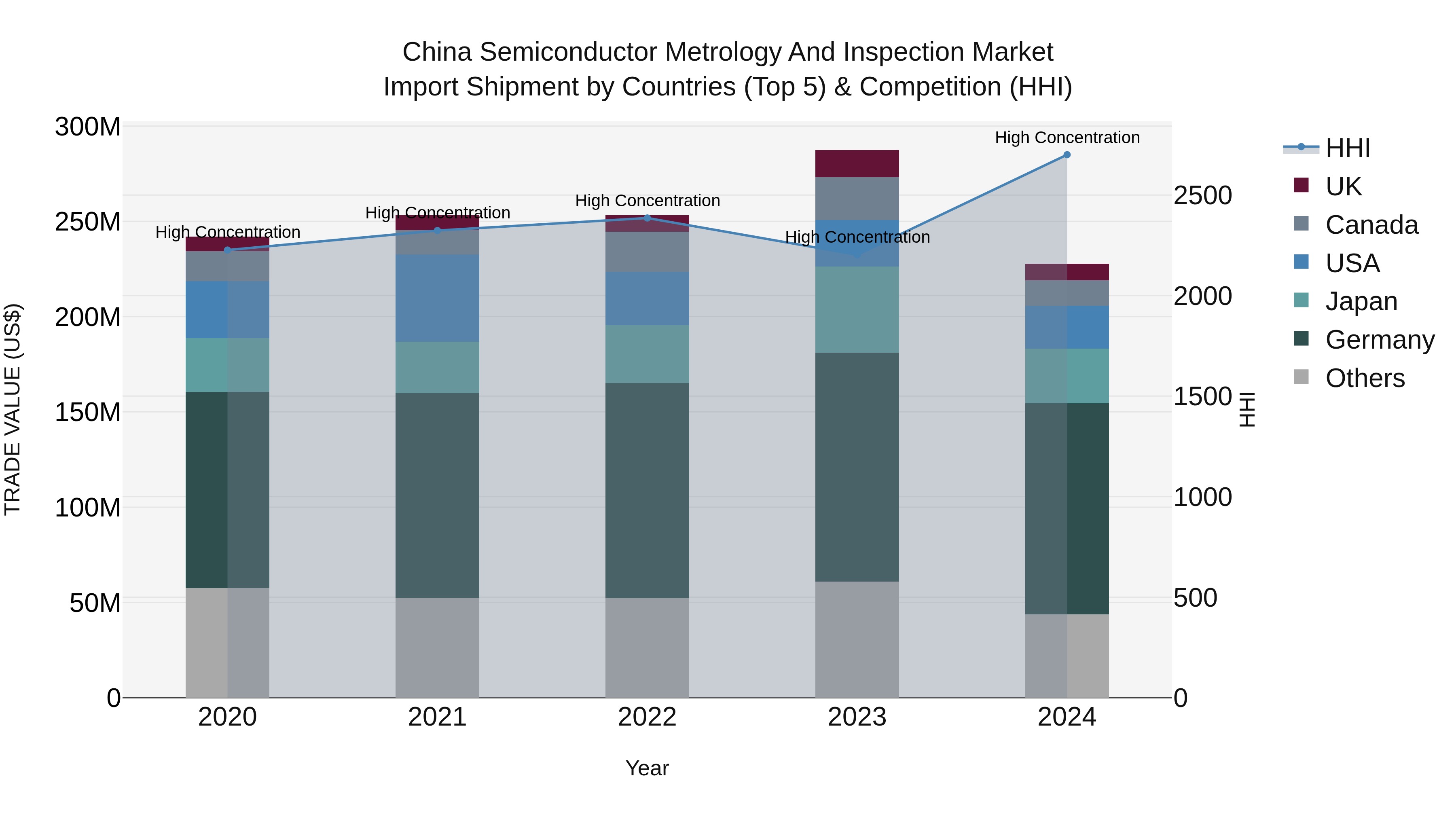 China Semiconductor Metrology and Inspection Market Top 5 Importing Countries and Market Competition (HHI) Analysis