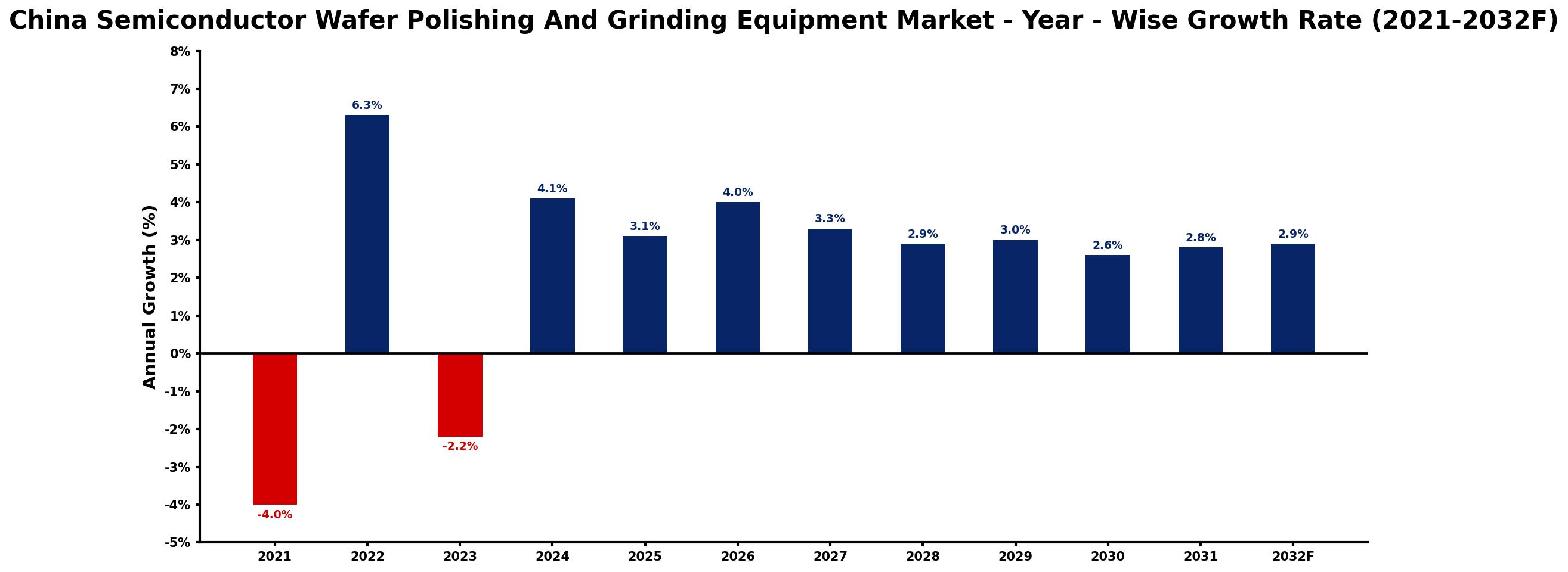 China Semiconductor Wafer Polishing And Grinding Equipment Market Year-wise Growth Rate and Key Drivers