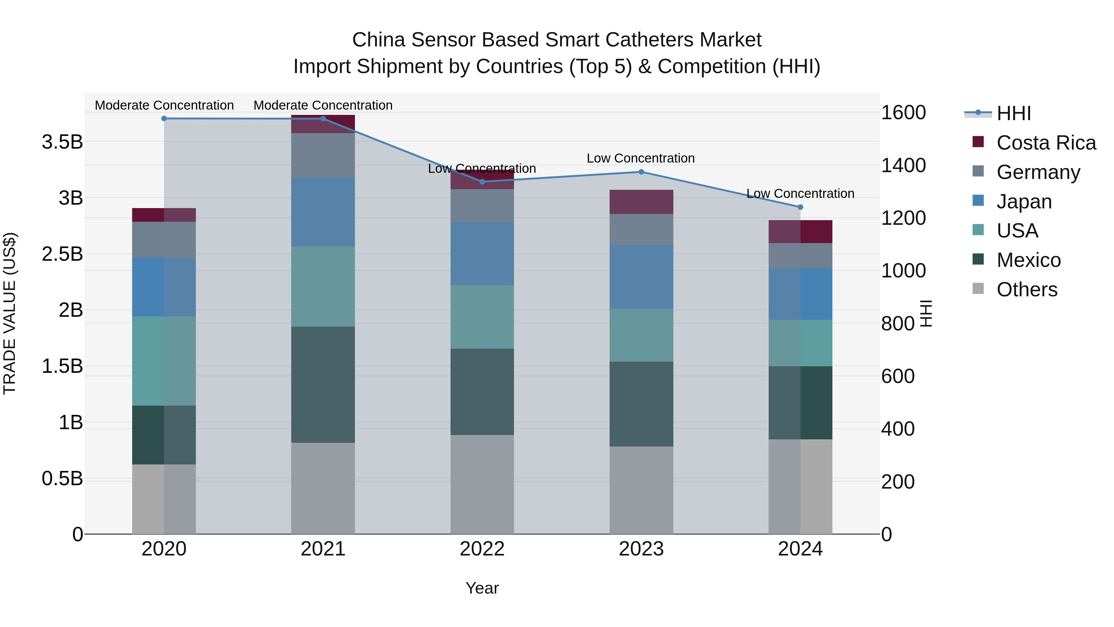 China Sensor Based Smart Catheters Market Top 5 Importing Countries and Market Competition (HHI) Analysis