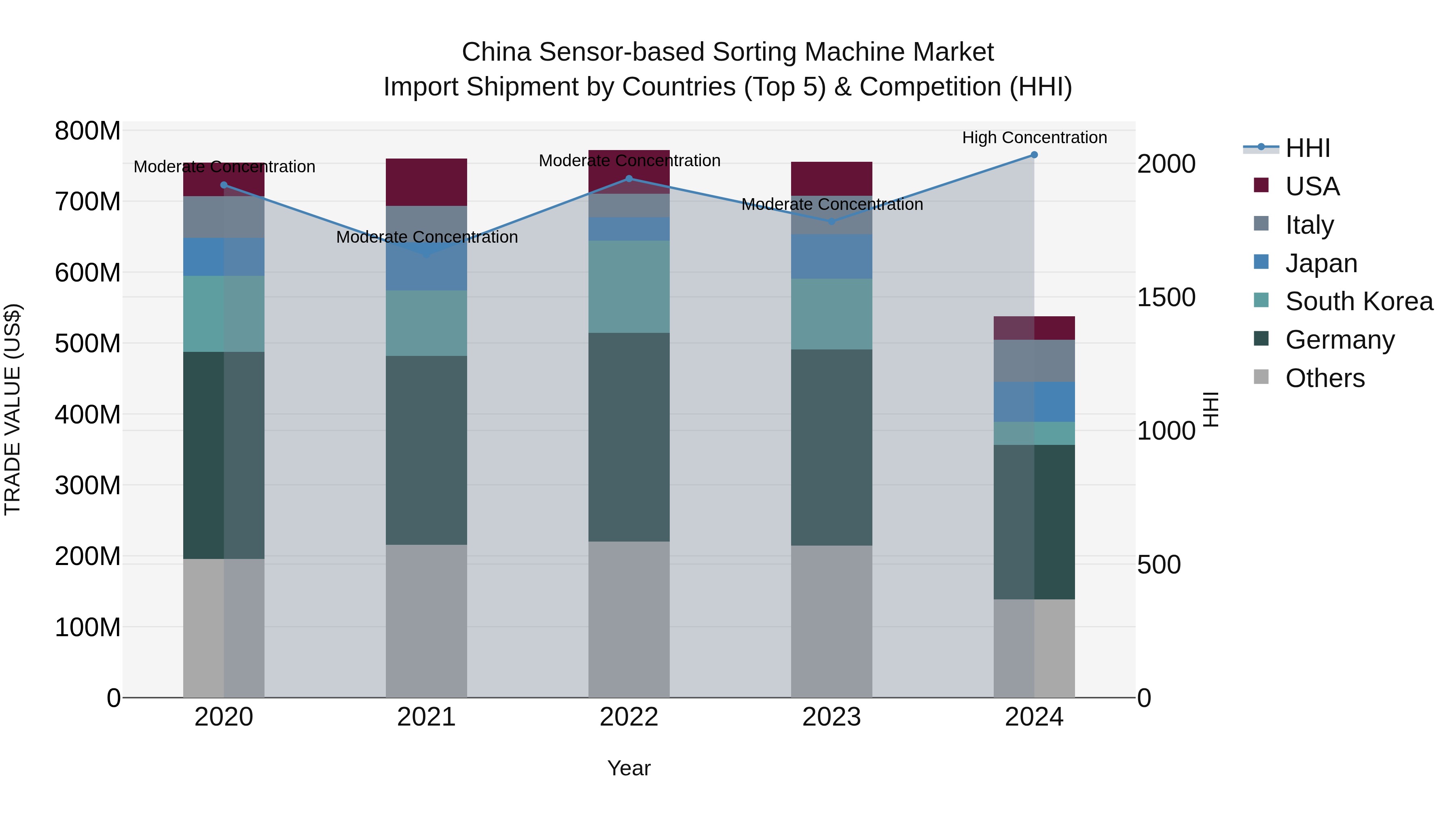 China Sensor-based Sorting Machine Market Top 5 Importing Countries and Market Competition (HHI) Analysis