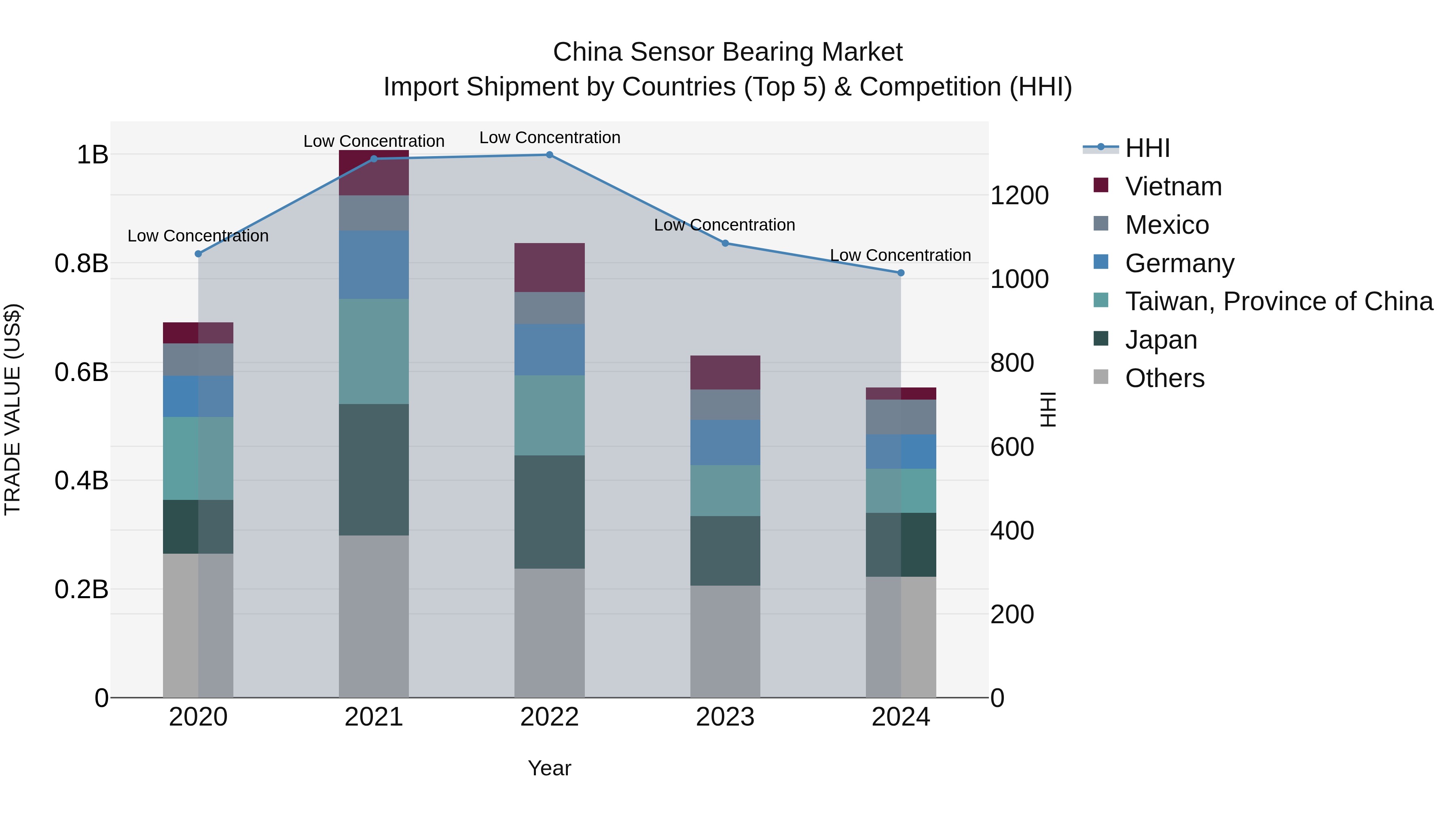 China Sensor Bearing Market Top 5 Importing Countries and Market Competition (HHI) Analysis