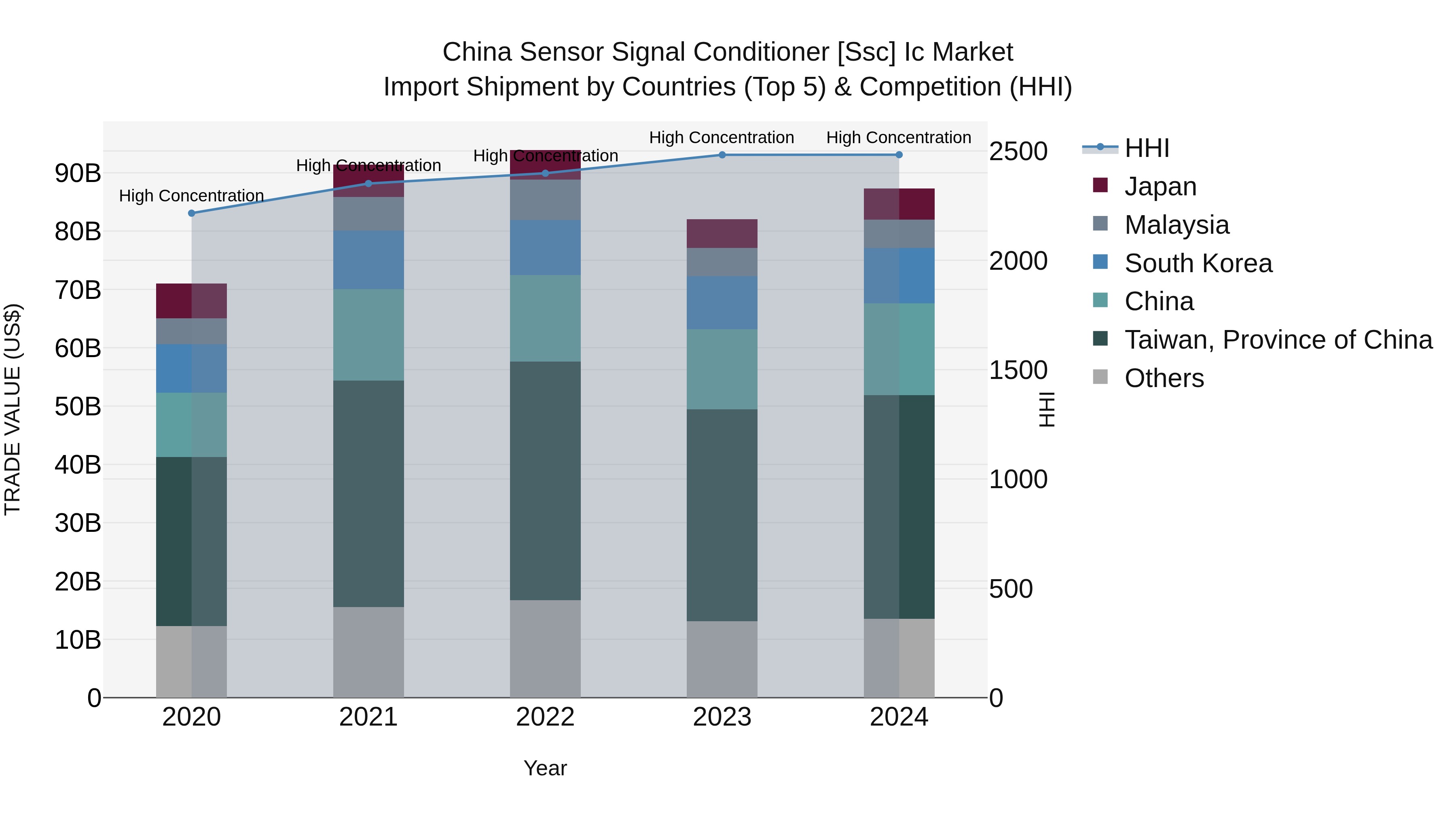 China Sensor Signal Conditioner [ssc] Ic Market Top 5 Importing Countries and Market Competition (HHI) Analysis