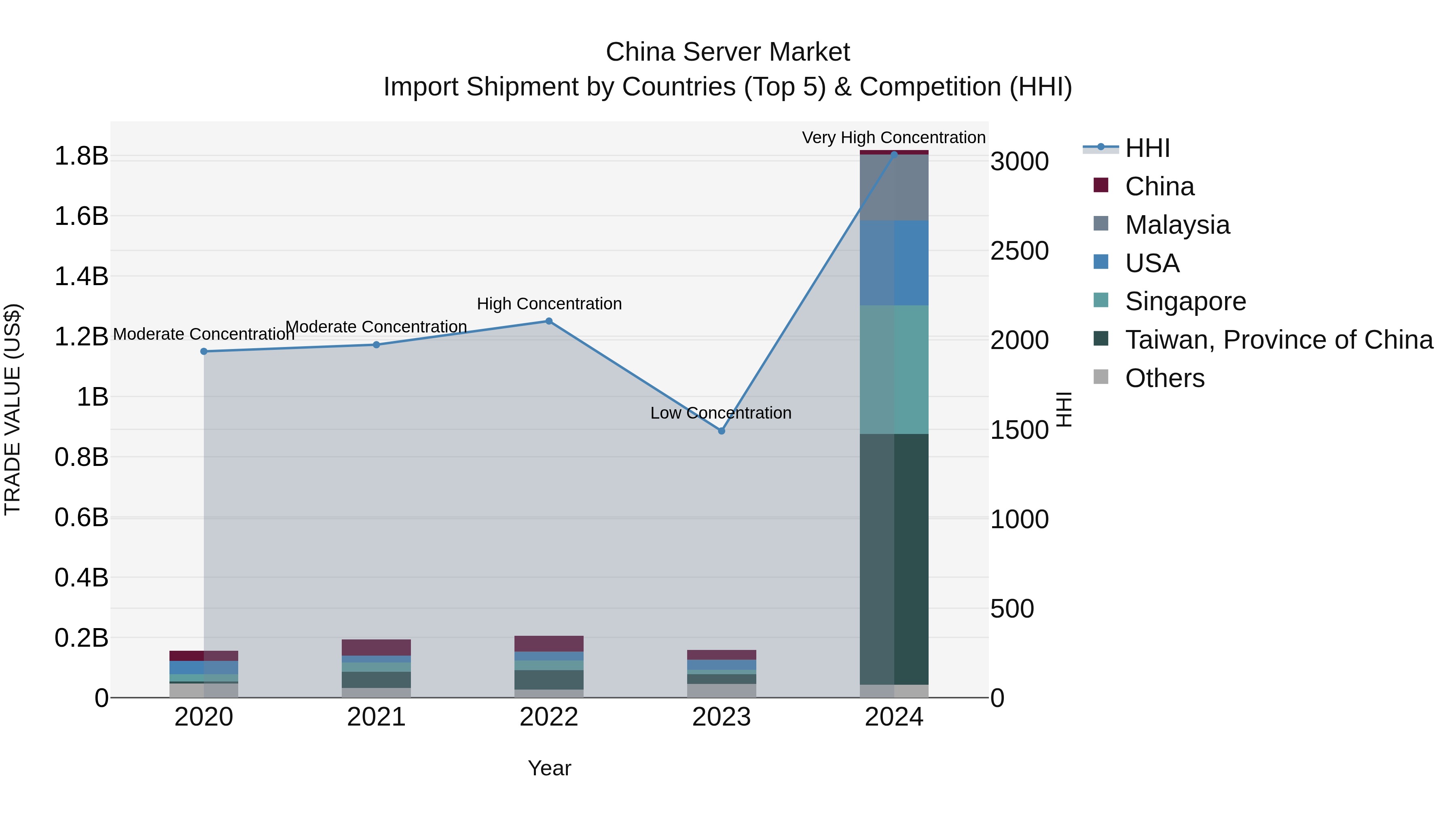 China Server Market Top 5 Importing Countries and Market Competition (HHI) Analysis