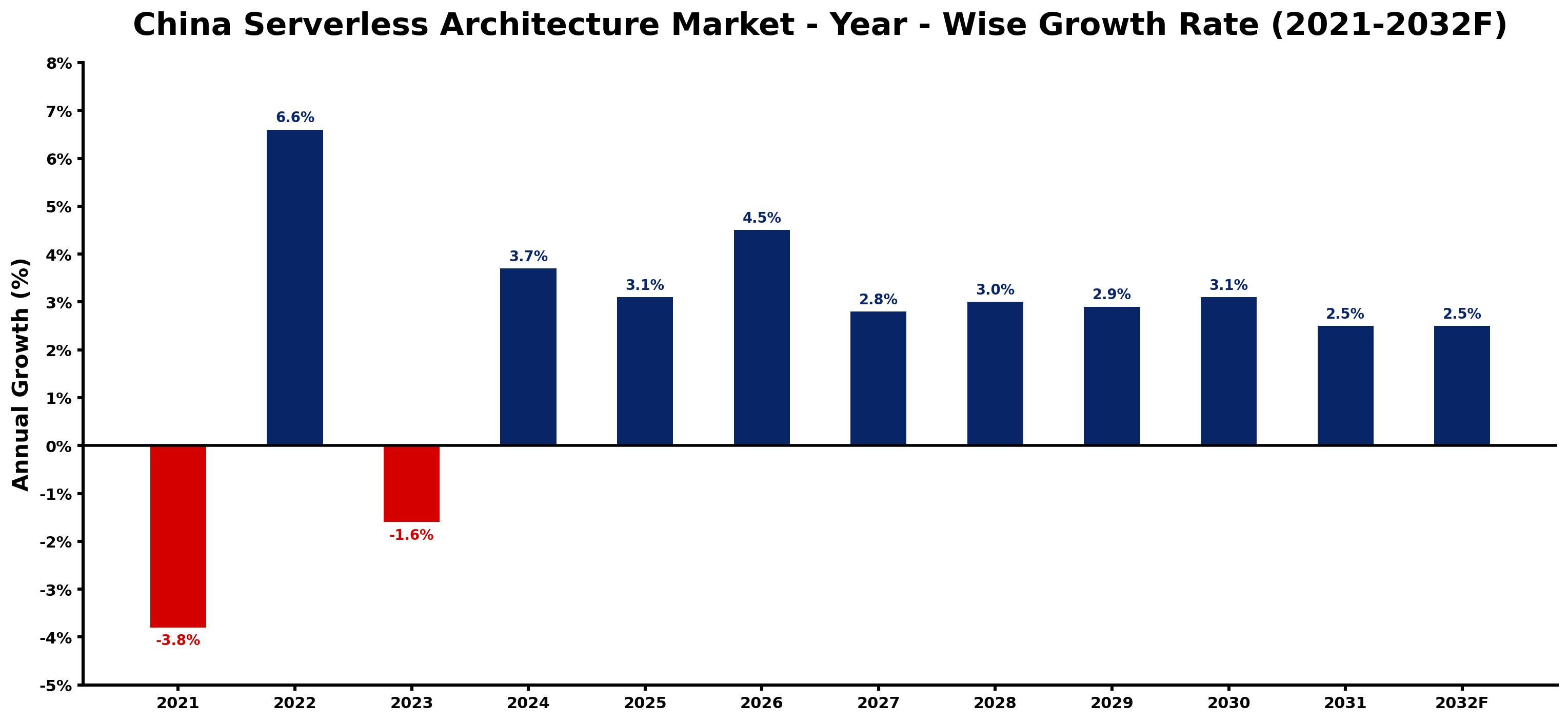 China Serverless Architecture Market Year-wise Growth Rate and Key Drivers