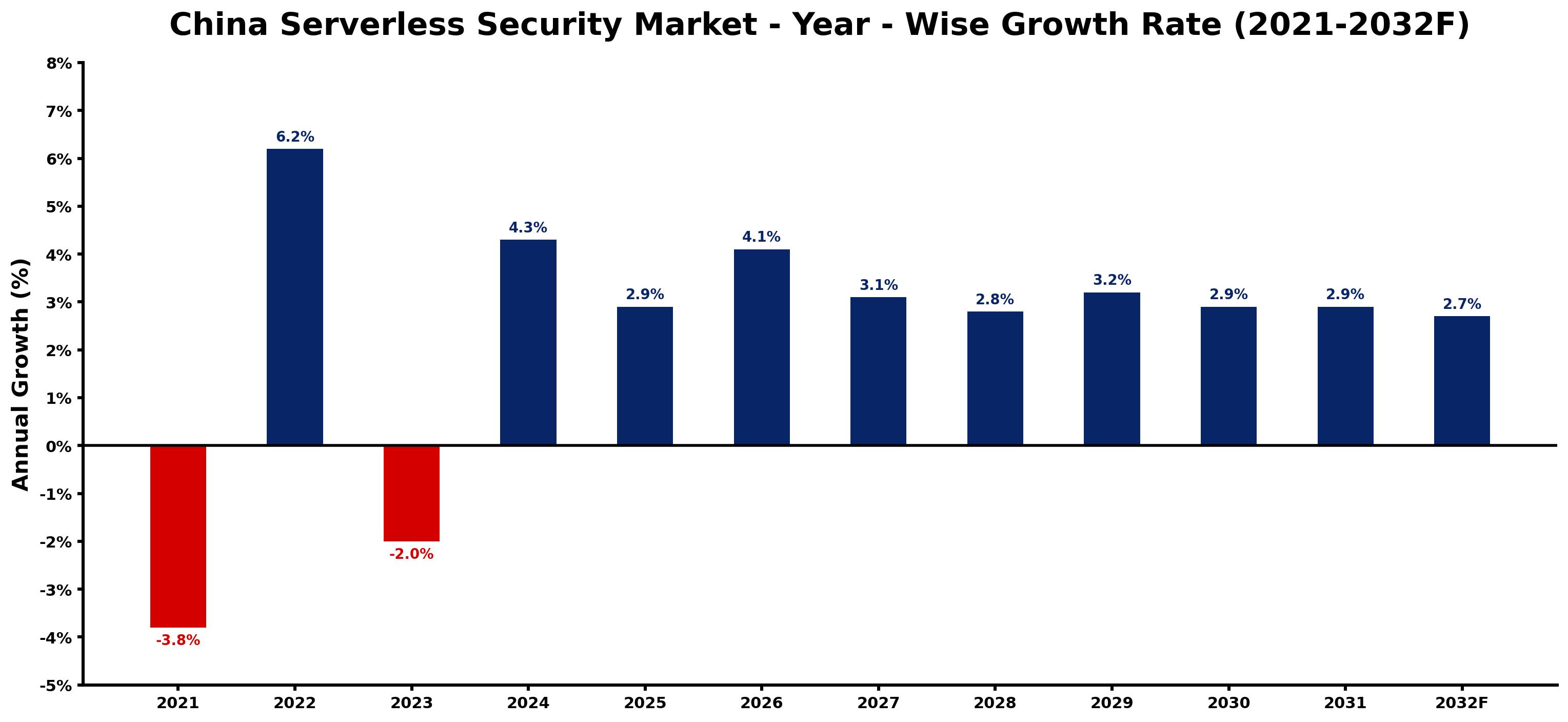 China Serverless Security Market Year-wise Growth Rate and Key Drivers