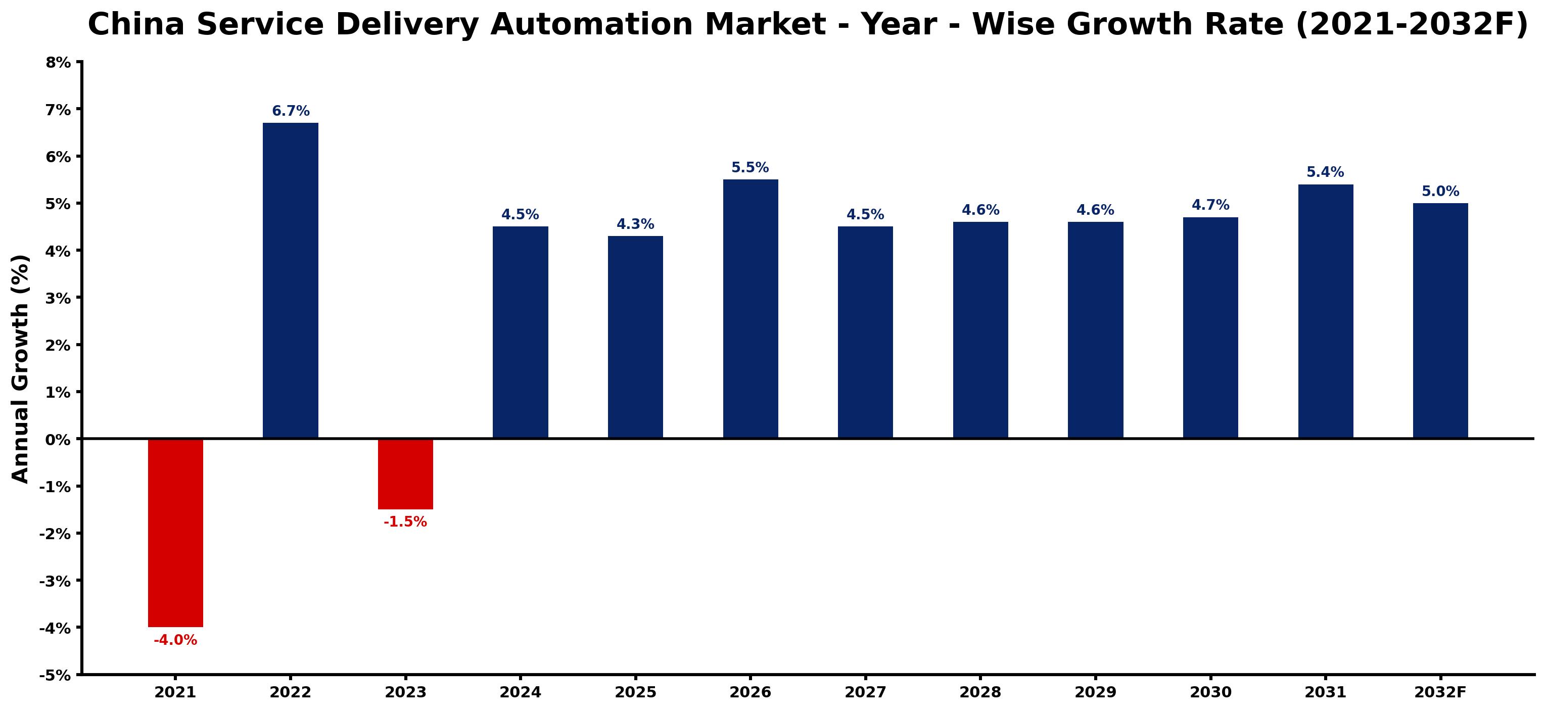 China Service Delivery Automation Market Year-wise Growth Rate and Key Drivers