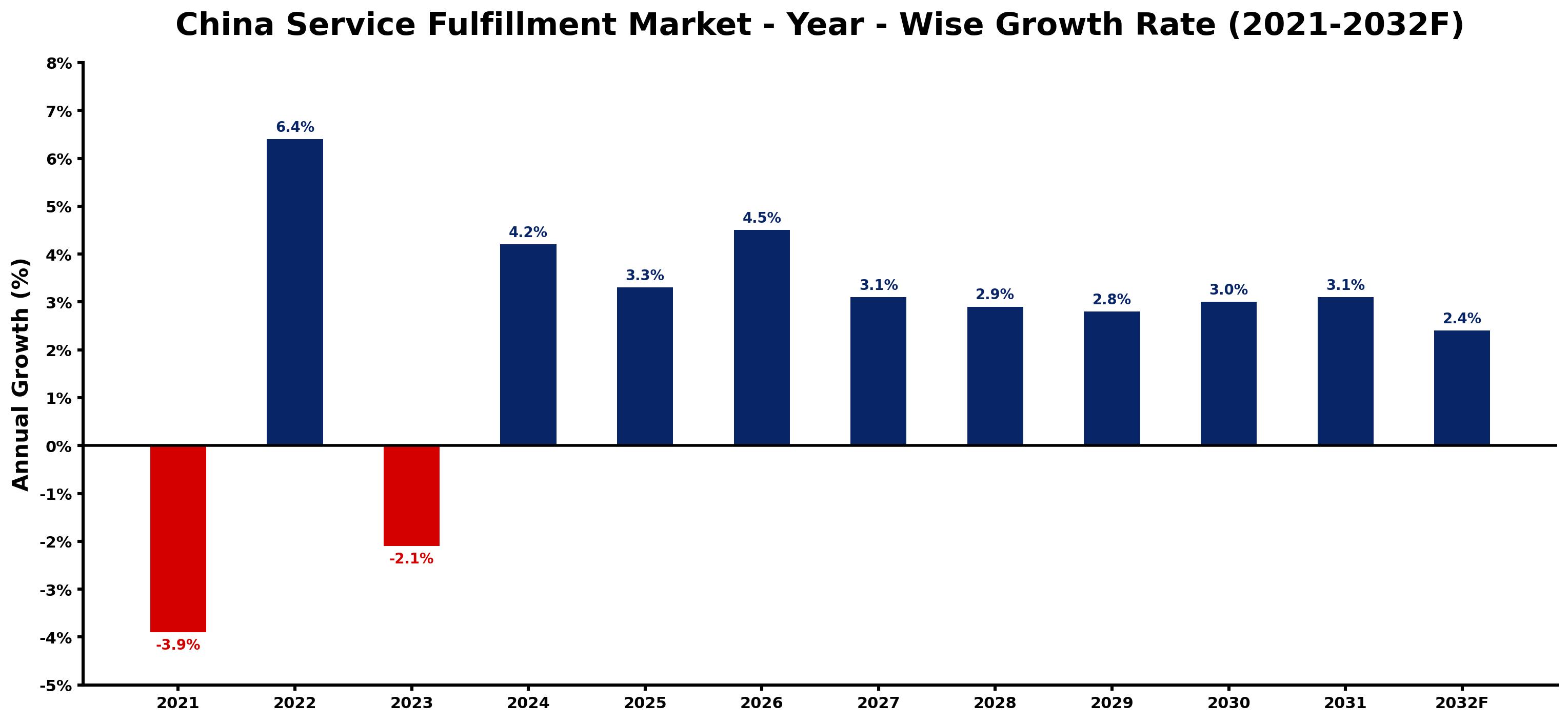 China Service Fulfillment Market Year-wise Growth Rate and Key Drivers
