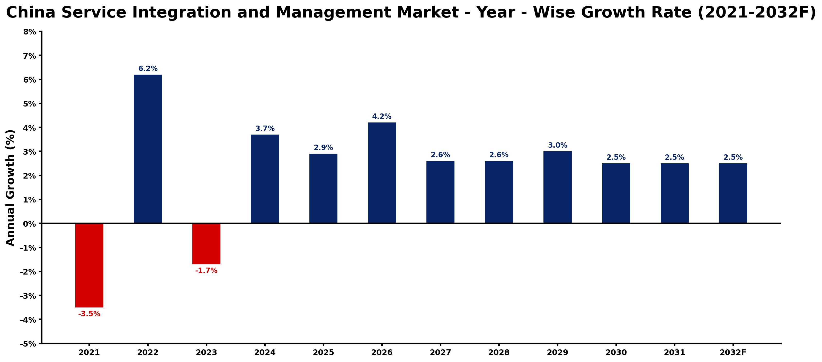 China Service Integration and Management Market Year-wise Growth Rate and Key Drivers