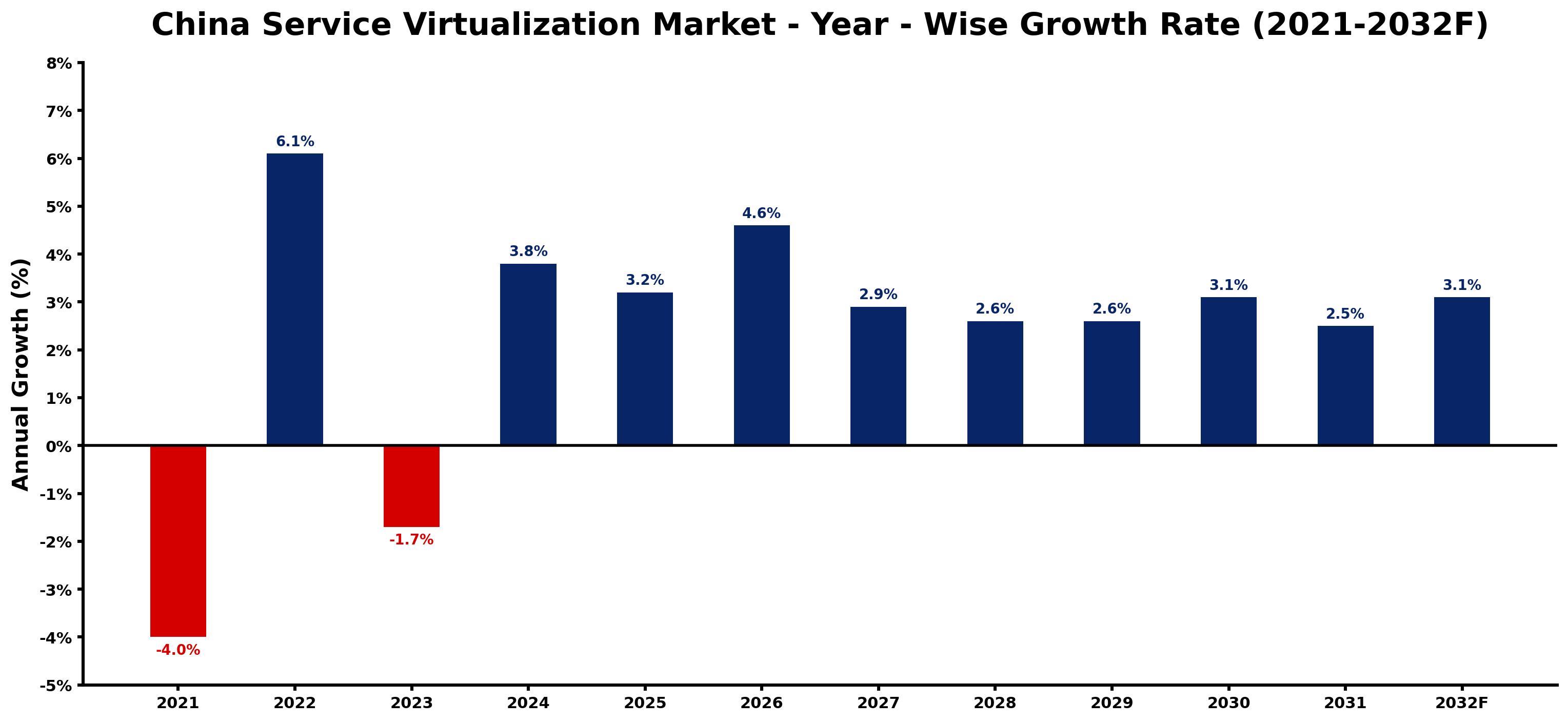 China Service Virtualization Market Year-wise Growth Rate and Key Drivers