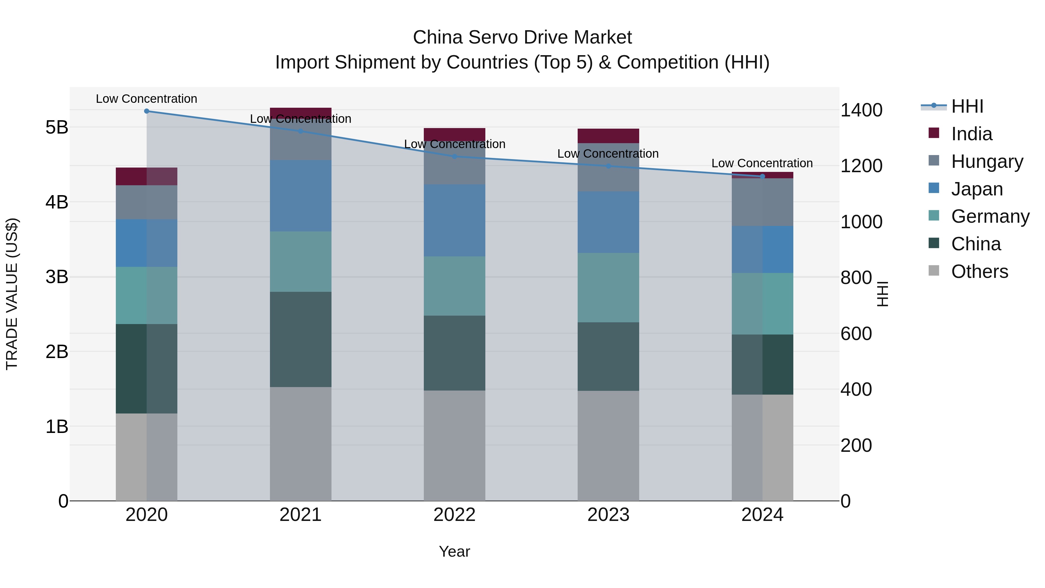 China Servo Drive Market Top 5 Importing Countries and Market Competition (HHI) Analysis