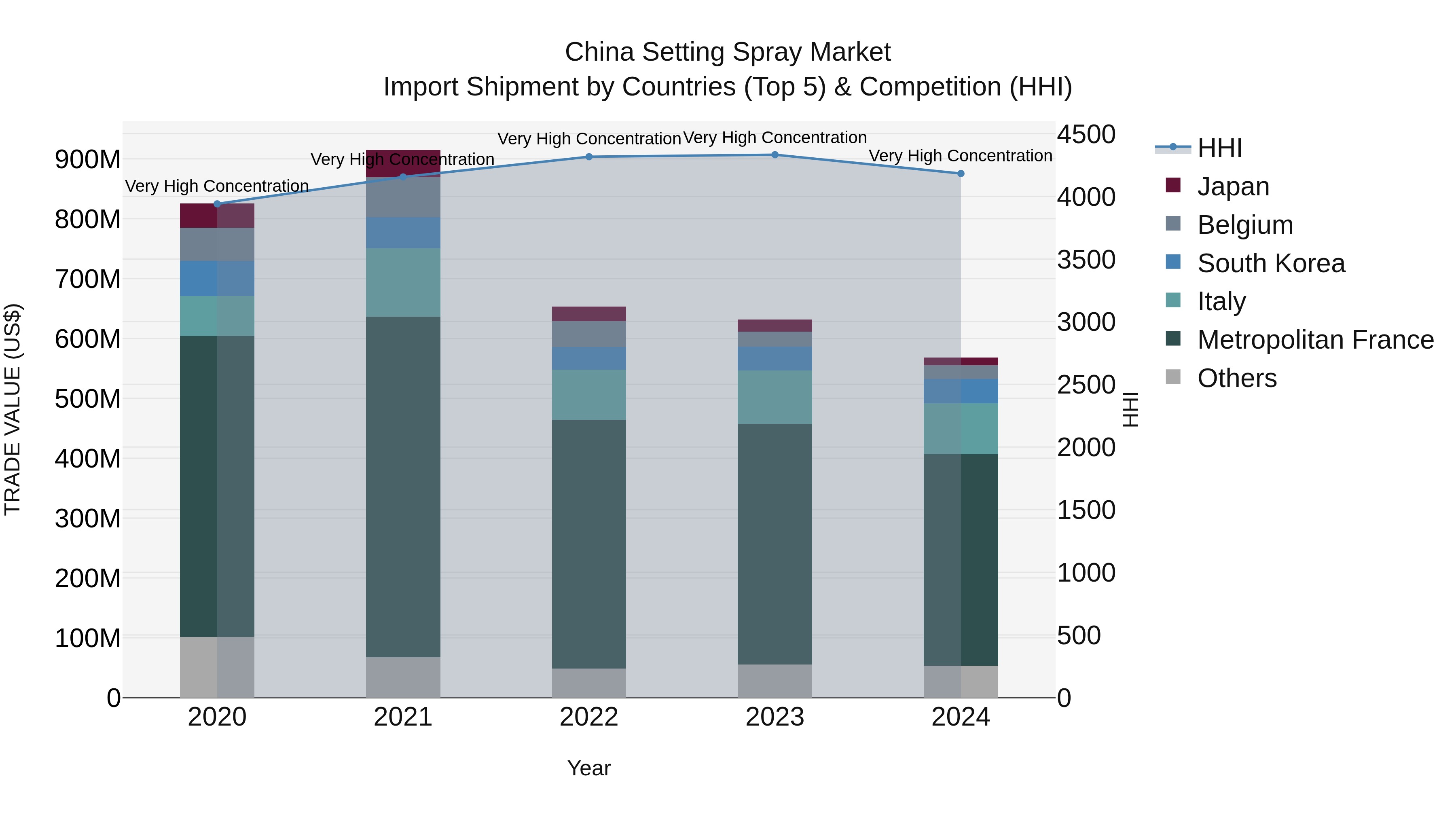 China Setting Spray Market Top 5 Importing Countries and Market Competition (HHI) Analysis
