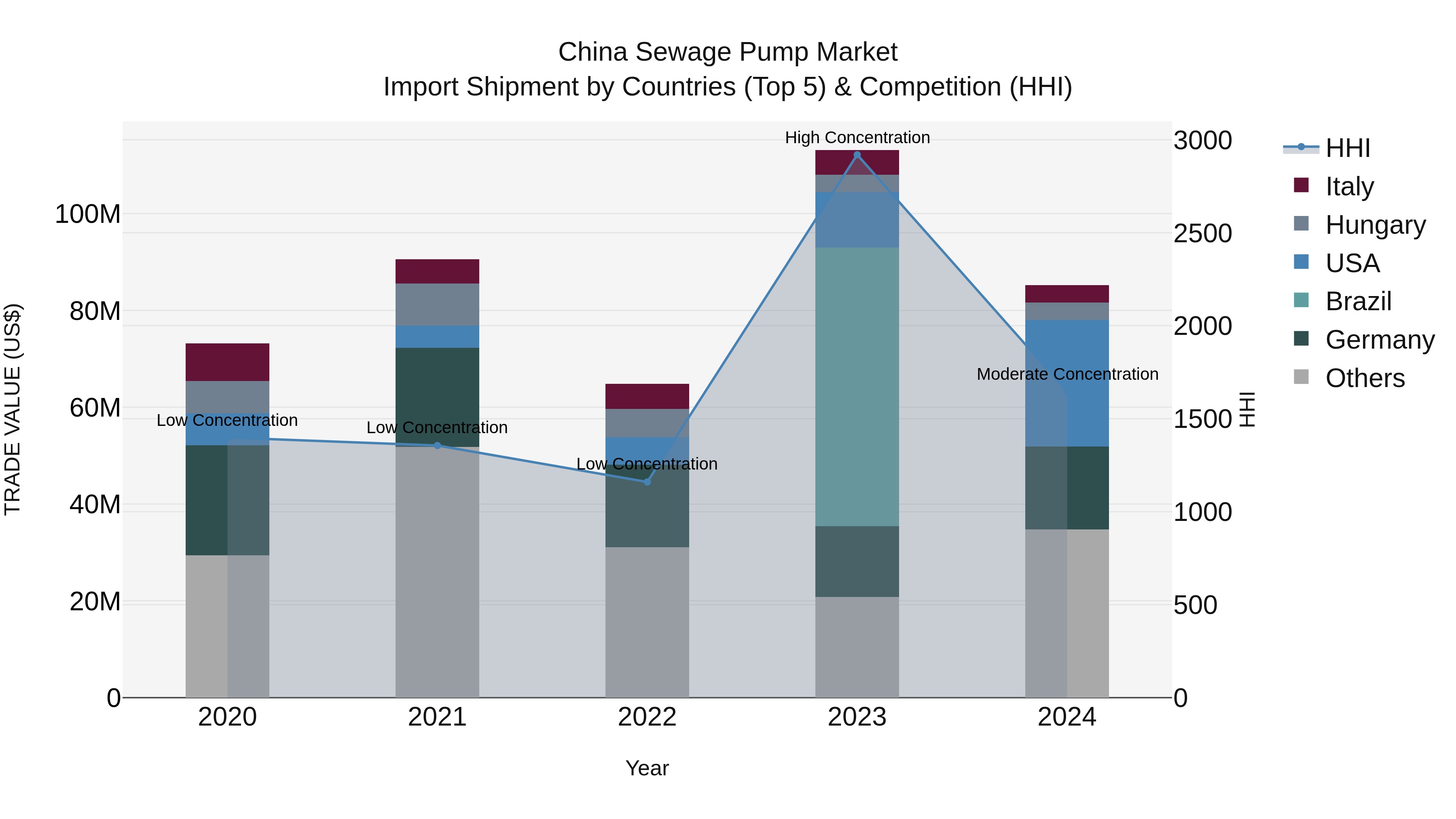China Sewage Pump Market Top 5 Importing Countries and Market Competition (HHI) Analysis