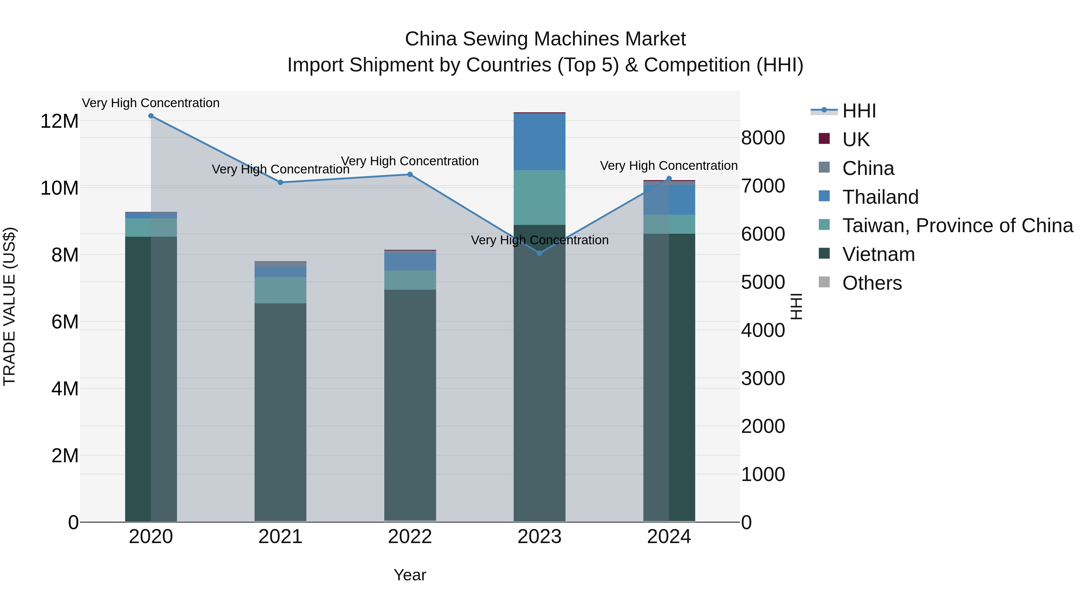 China Sewing Machines Market Top 5 Importing Countries and Market Competition (HHI) Analysis
