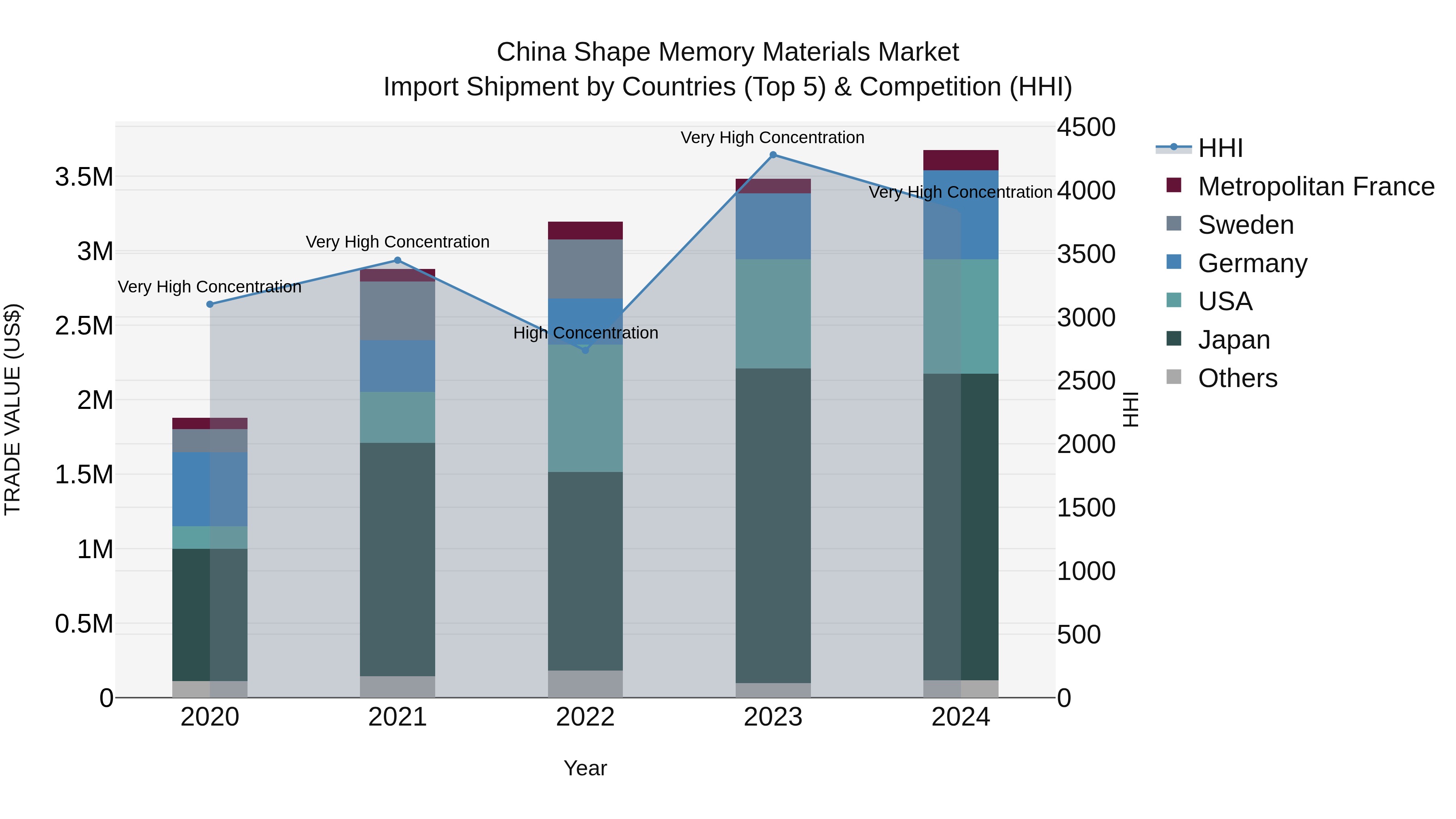 China Shape Memory Materials Market Top 5 Importing Countries and Market Competition (HHI) Analysis
