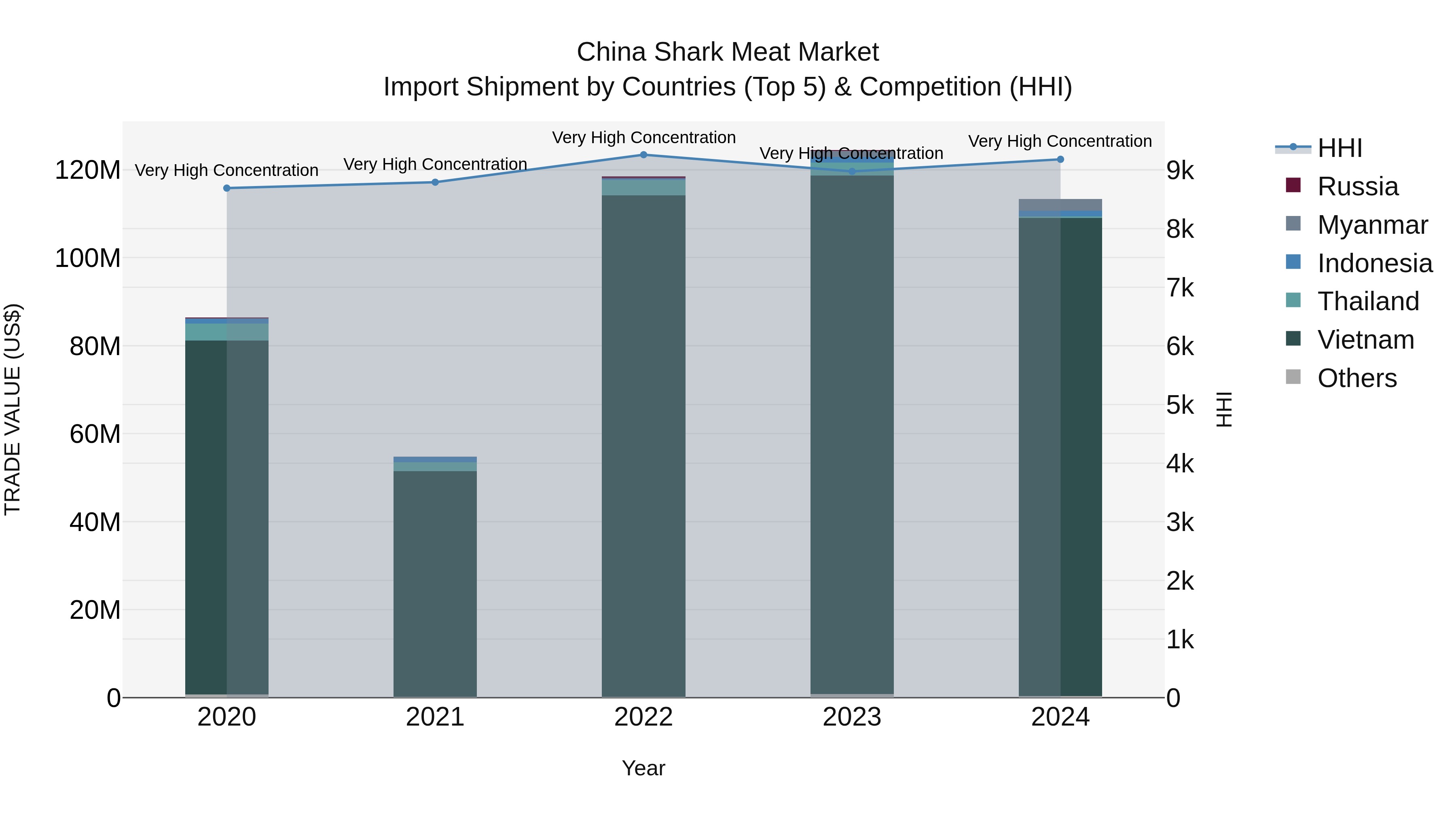 China Shark Meat Market Top 5 Importing Countries and Market Competition (HHI) Analysis