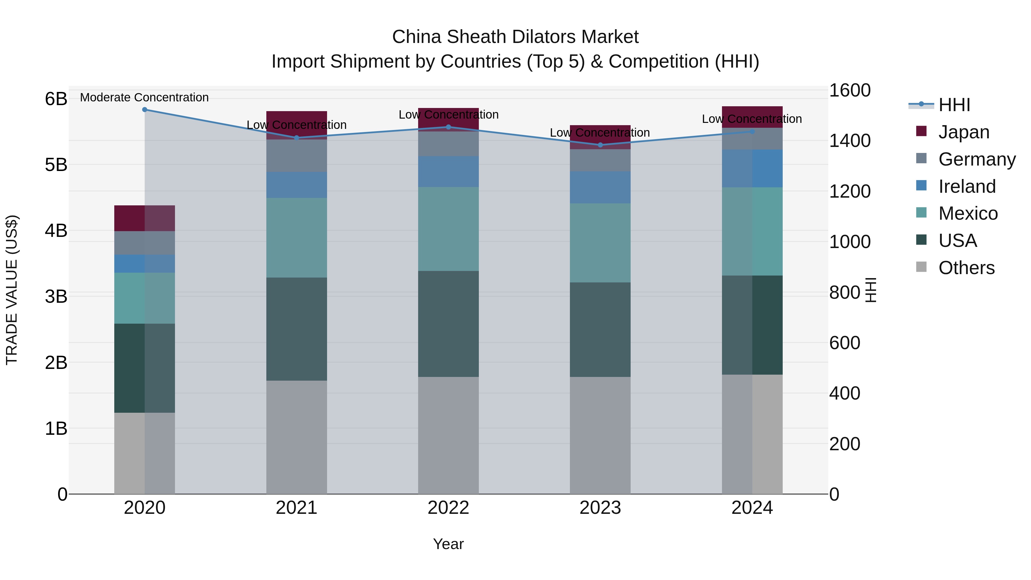 China Sheath Dilators Market Top 5 Importing Countries and Market Competition (HHI) Analysis