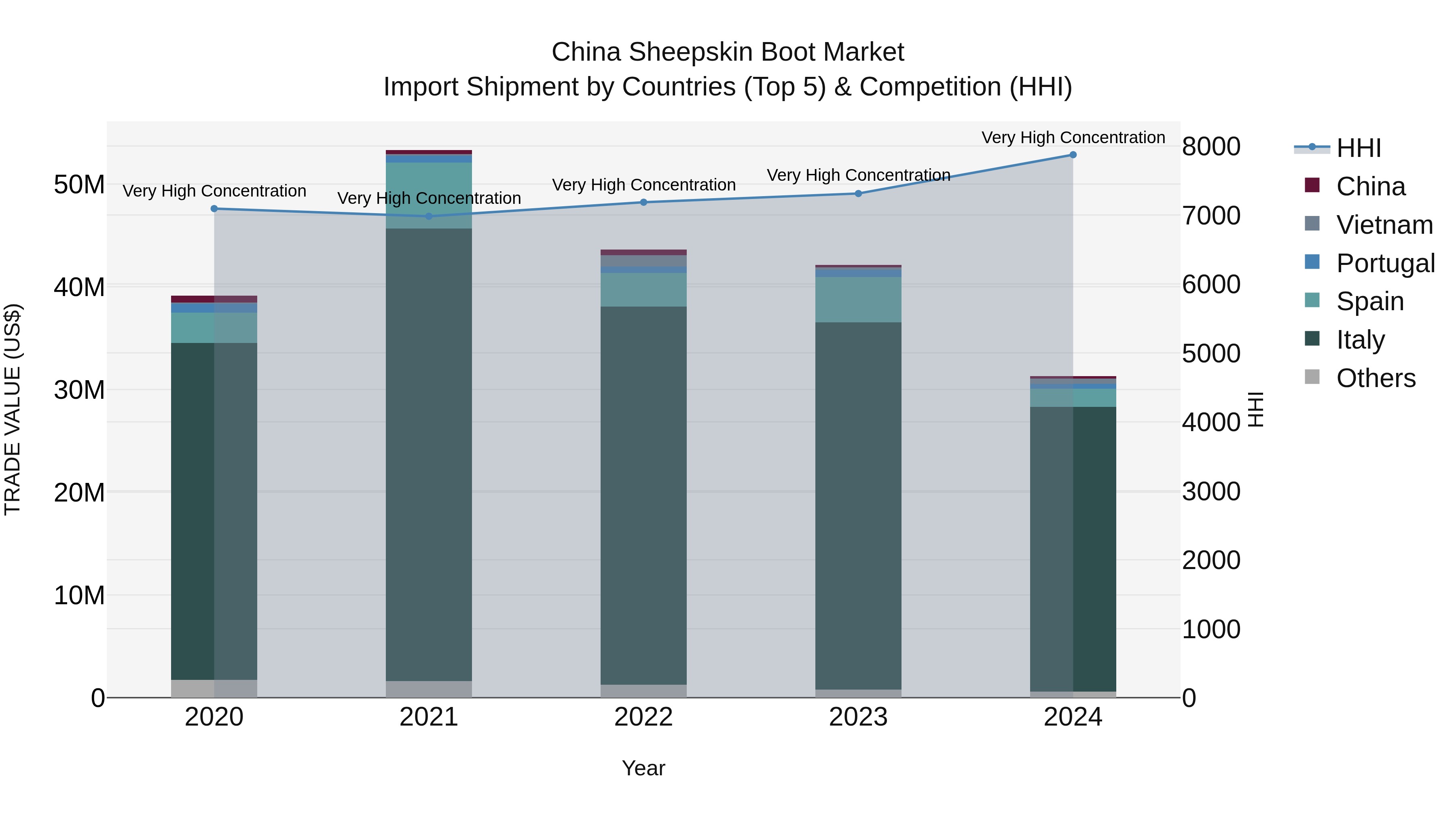 China Sheepskin Boot Market Top 5 Importing Countries and Market Competition (HHI) Analysis