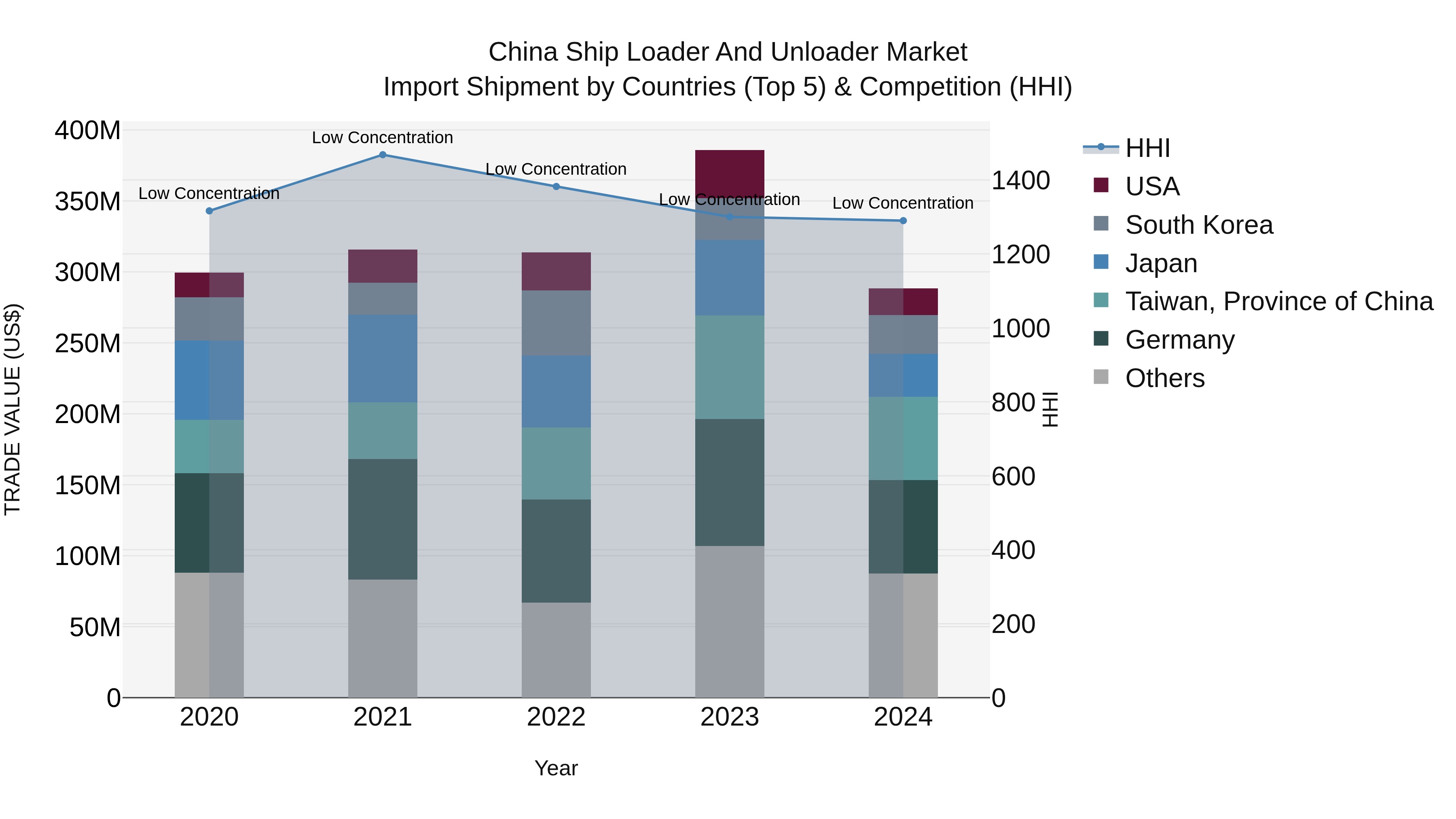 China Ship Loader and Unloader Market Top 5 Importing Countries and Market Competition (HHI) Analysis