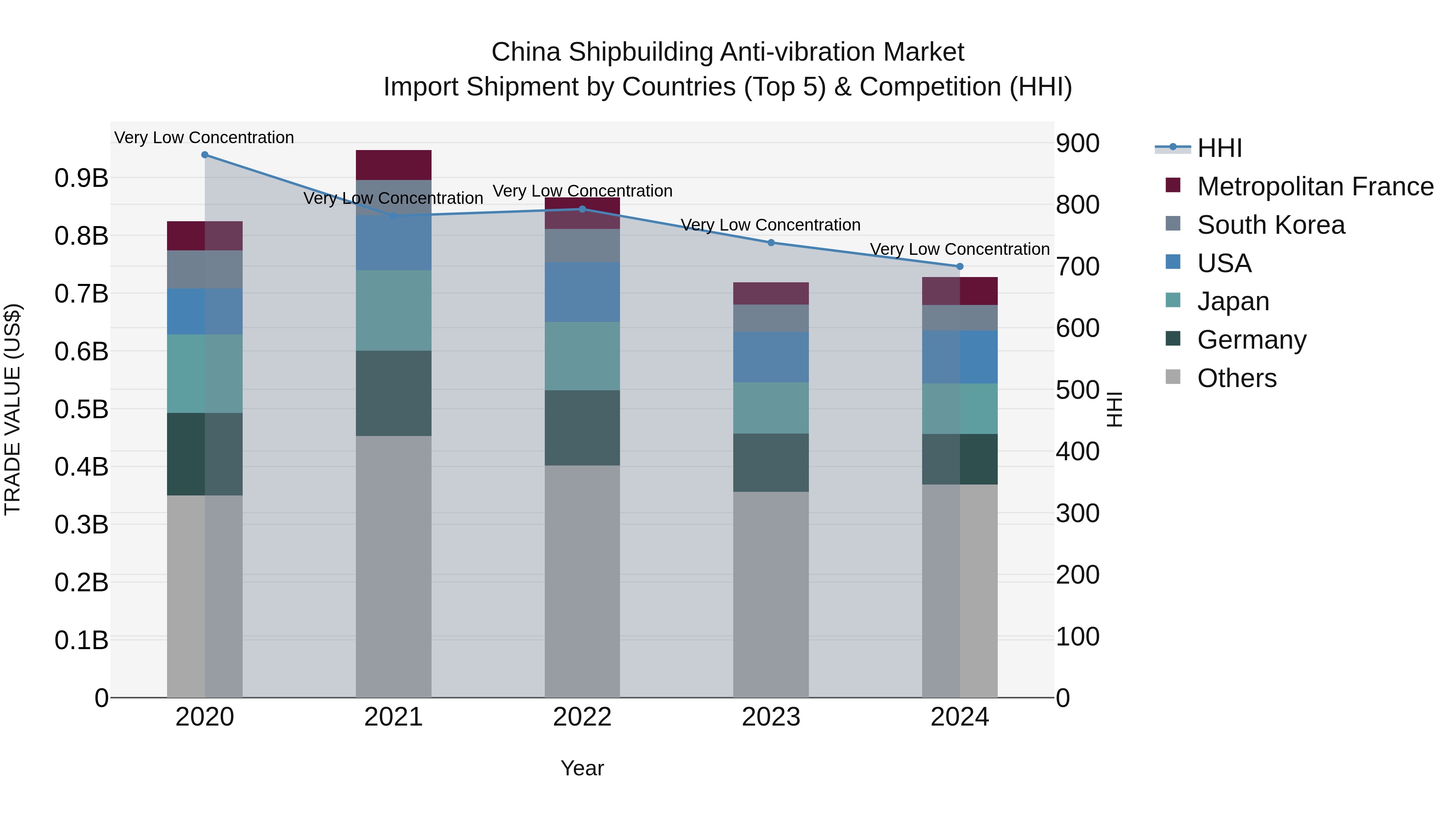 China Shipbuilding Anti-vibration Market Top 5 Importing Countries and Market Competition (HHI) Analysis