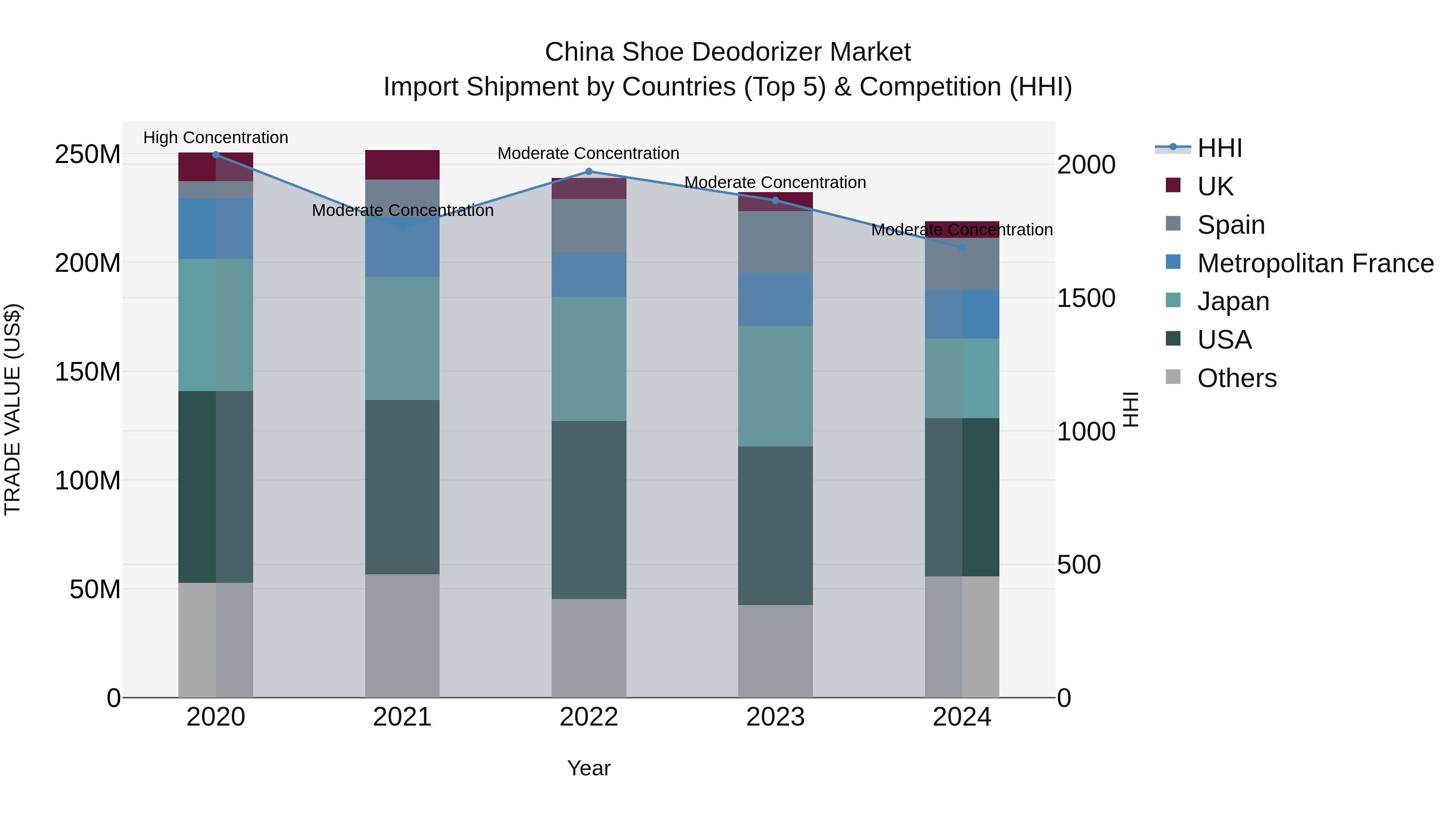 China Shoe Deodorizer Market Top 5 Importing Countries and Market Competition (HHI) Analysis