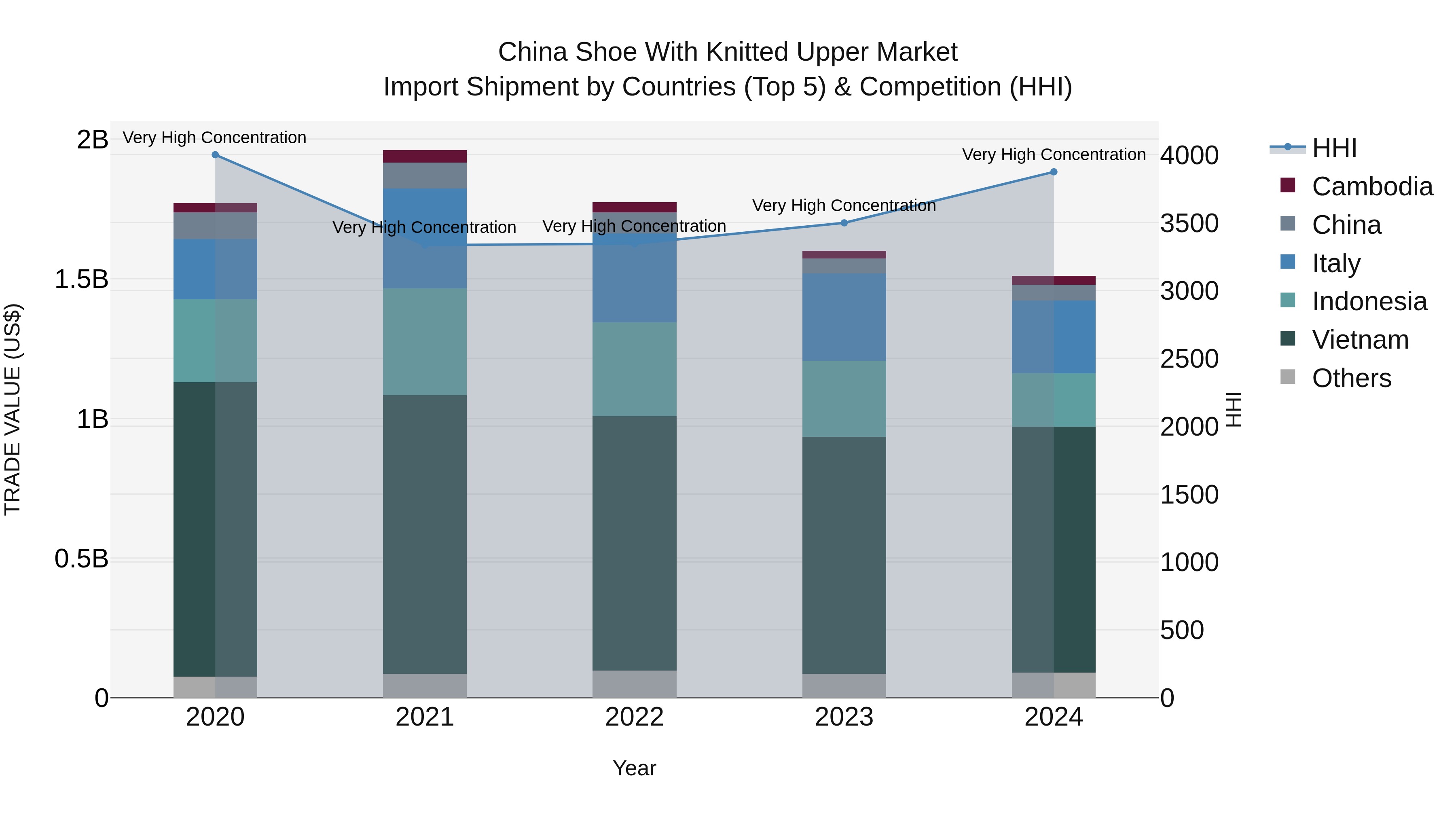 China Shoe With Knitted Upper Market Top 5 Importing Countries and Market Competition (HHI) Analysis