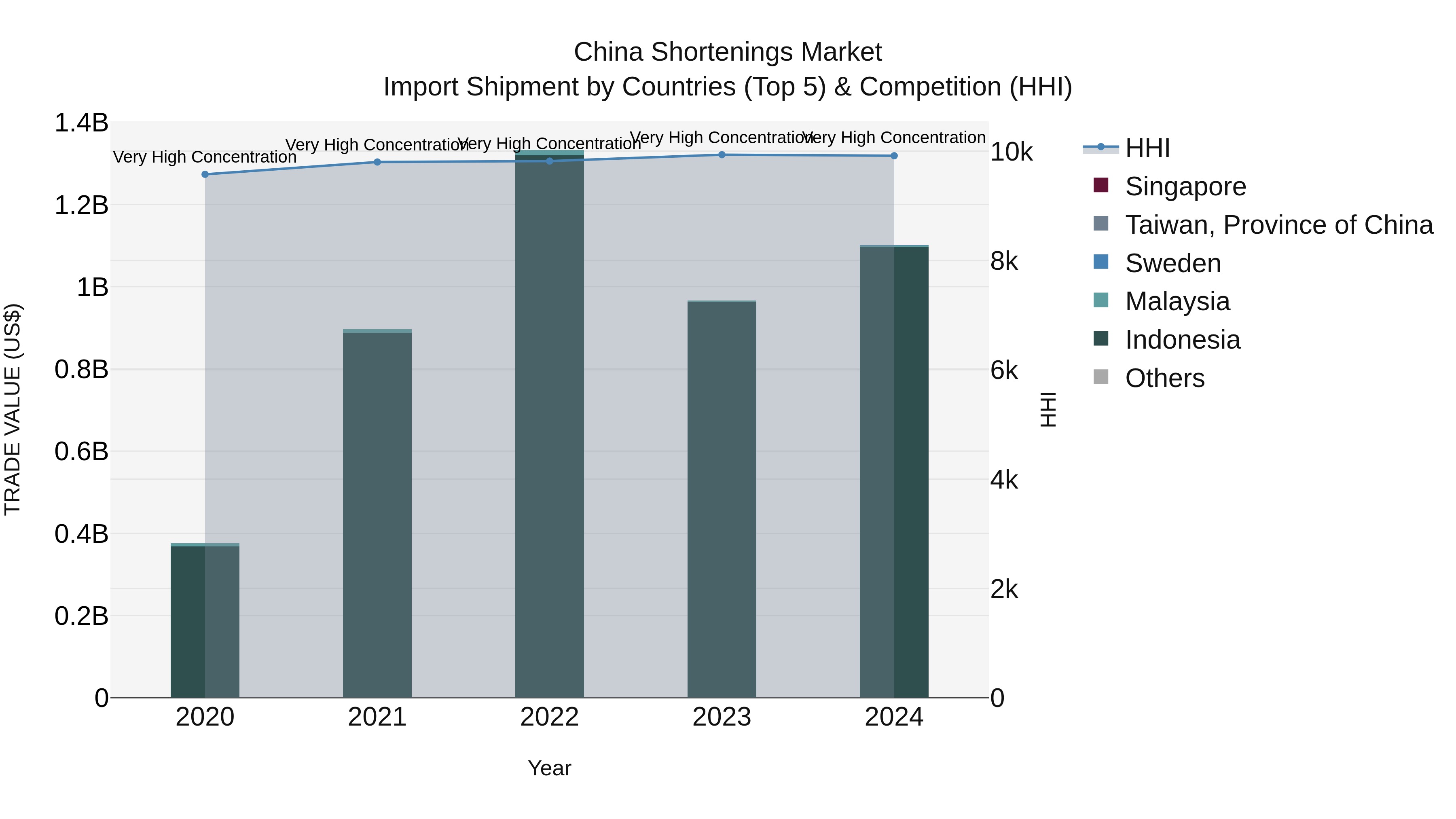 China Shortenings Market Top 5 Importing Countries and Market Competition (HHI) Analysis