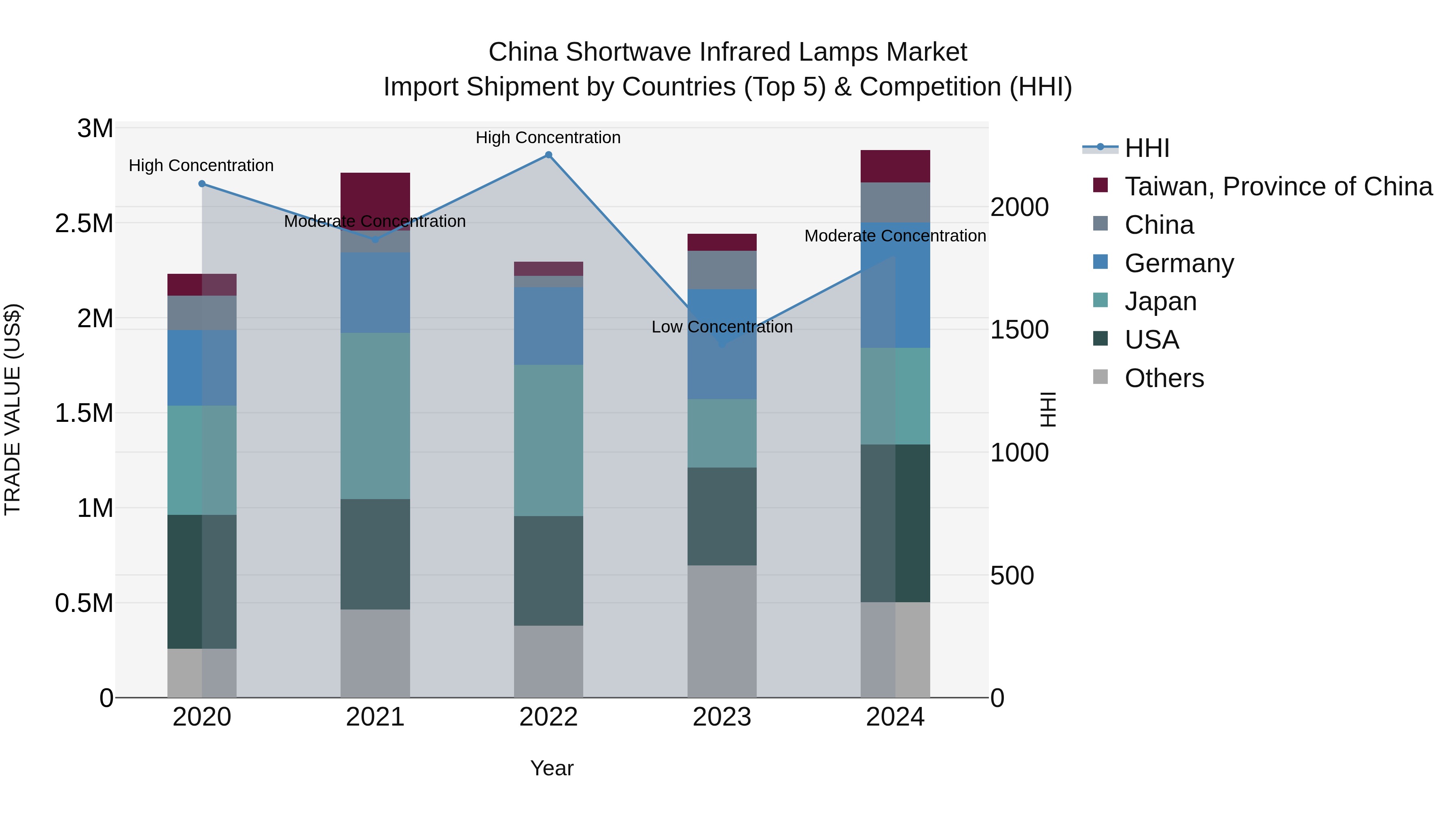 China Shortwave Infrared Lamps Market Top 5 Importing Countries and Market Competition (HHI) Analysis