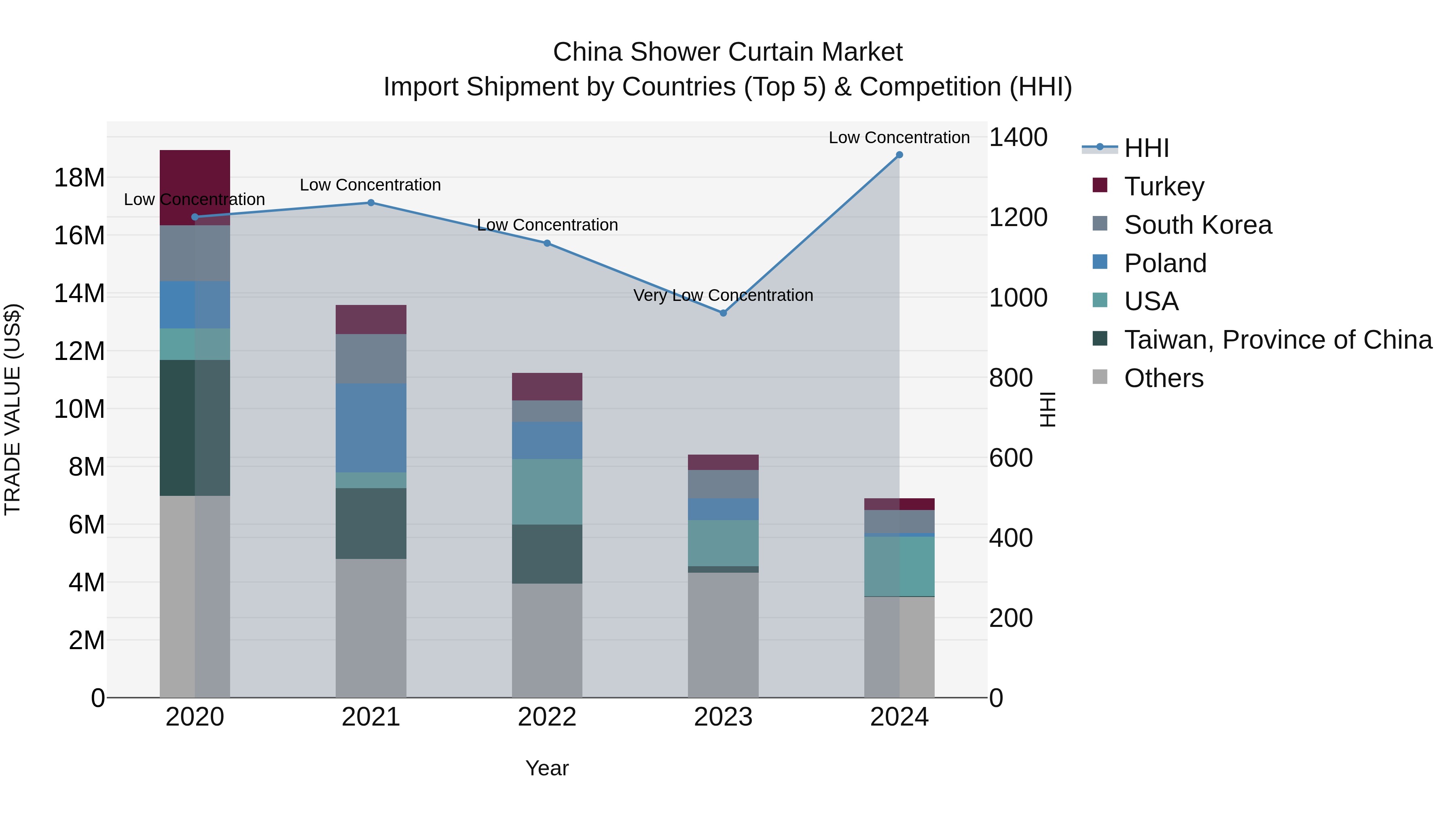 China Shower Curtain Market Top 5 Importing Countries and Market Competition (HHI) Analysis