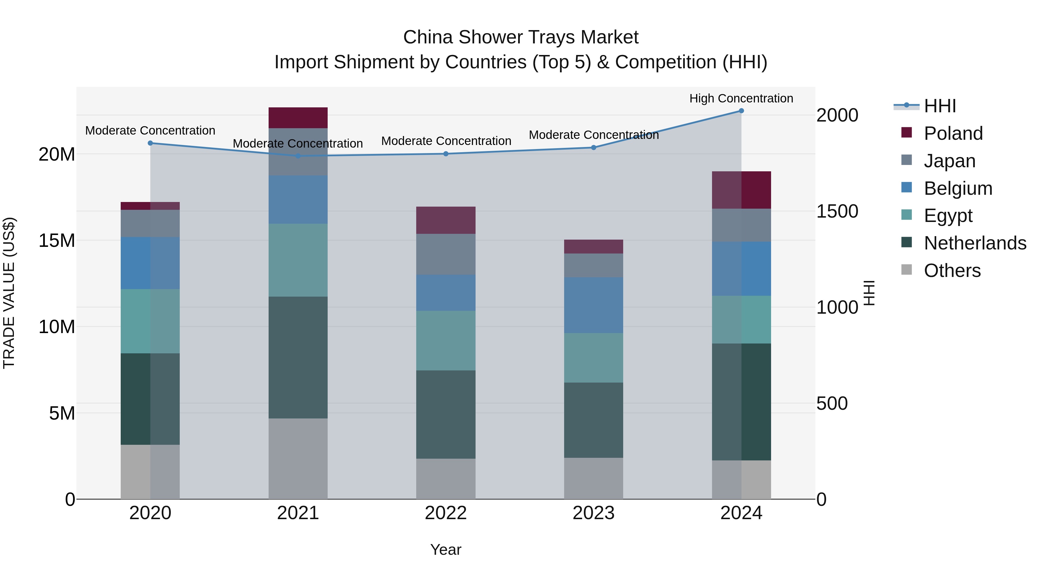 China Shower Trays Market Top 5 Importing Countries and Market Competition (HHI) Analysis
