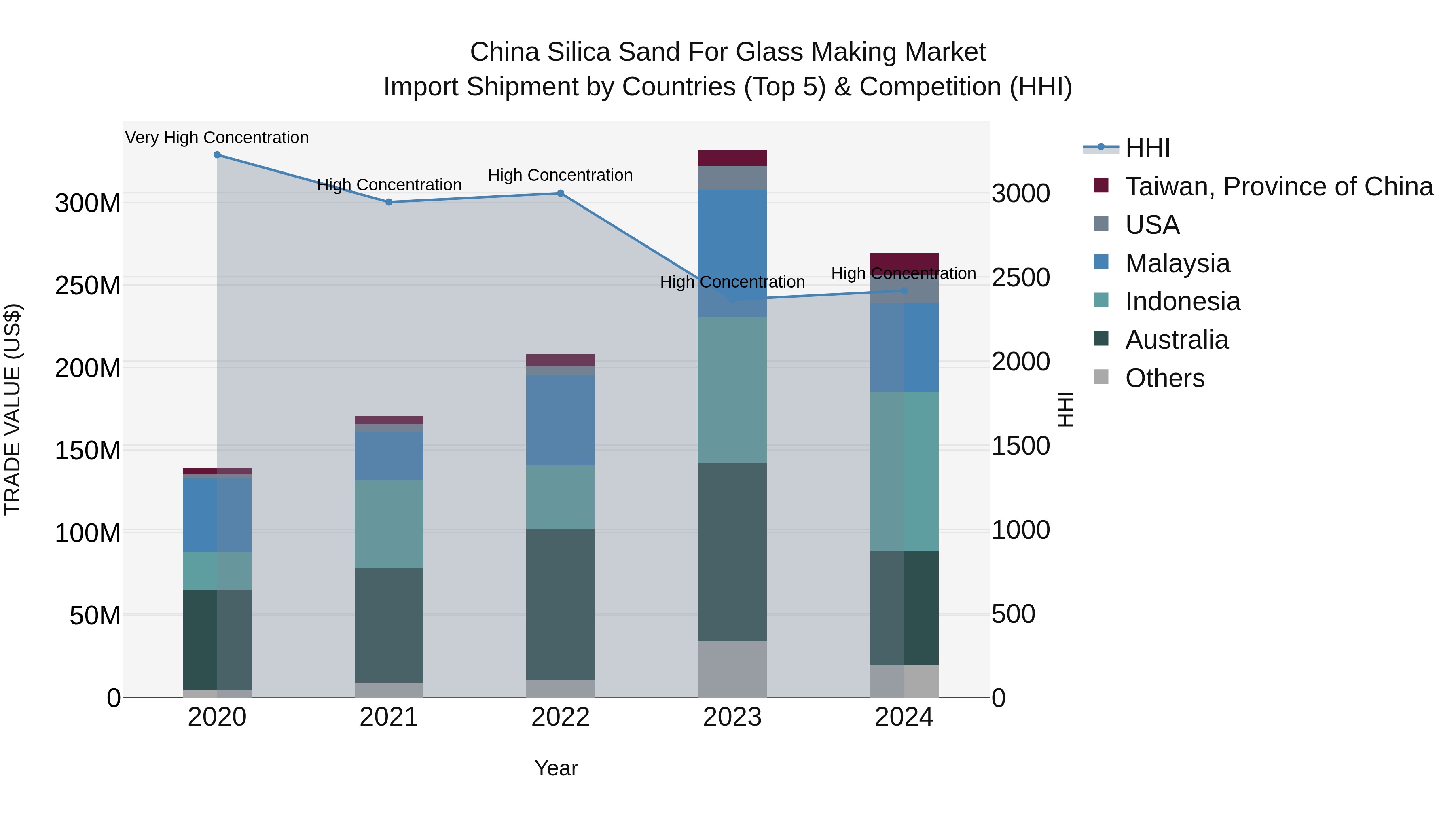 China Silica Sand for Glass Making Market Top 5 Importing Countries and Market Competition (HHI) Analysis
