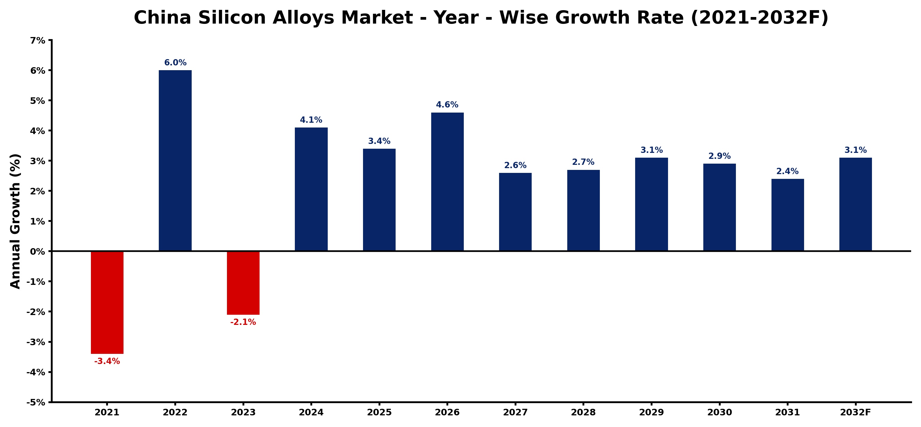 China Silicon Alloys Market Year-wise Growth Rate and Key Drivers