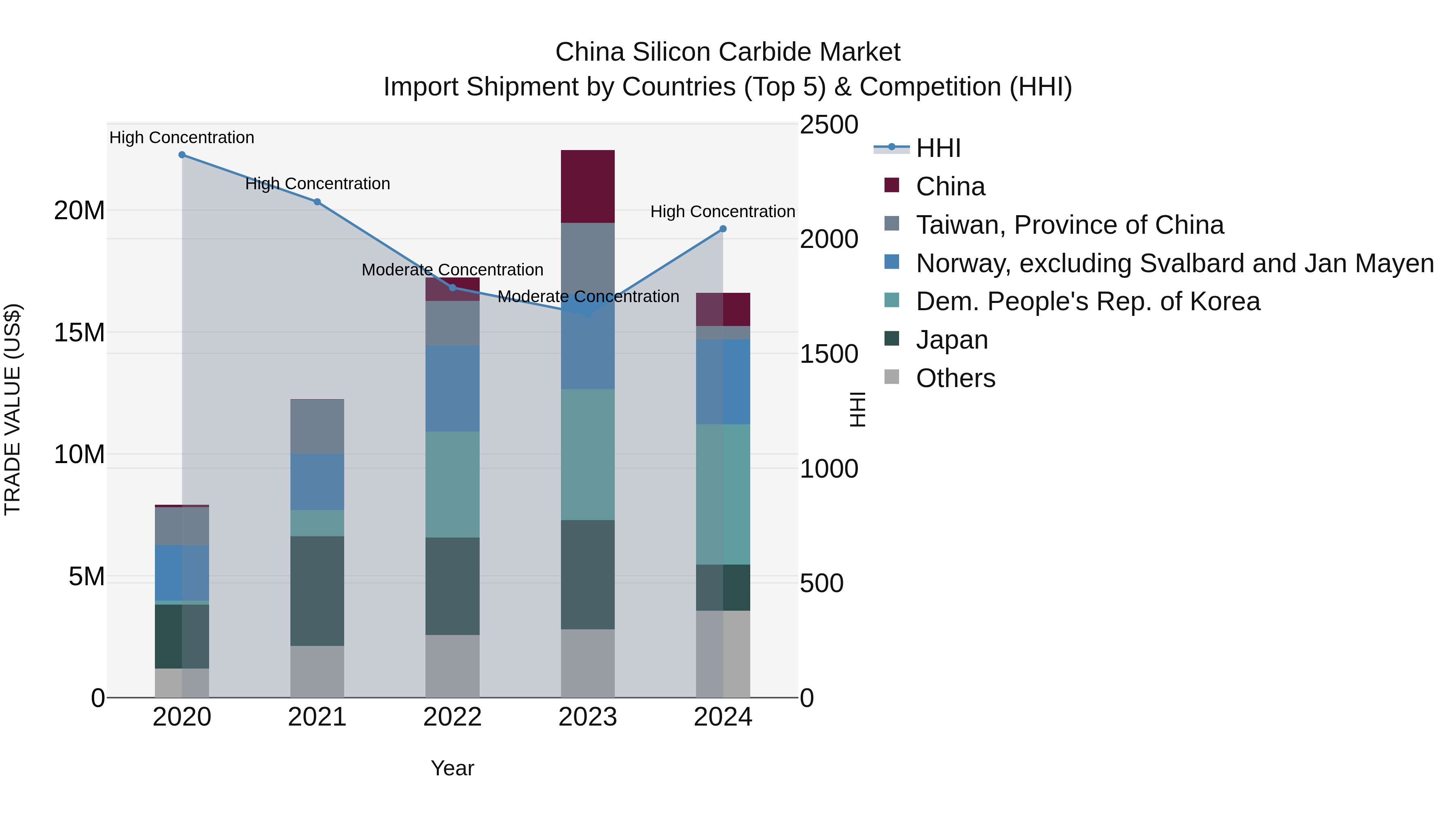 China Silicon Carbide Market Top 5 Importing Countries and Market Competition (HHI) Analysis