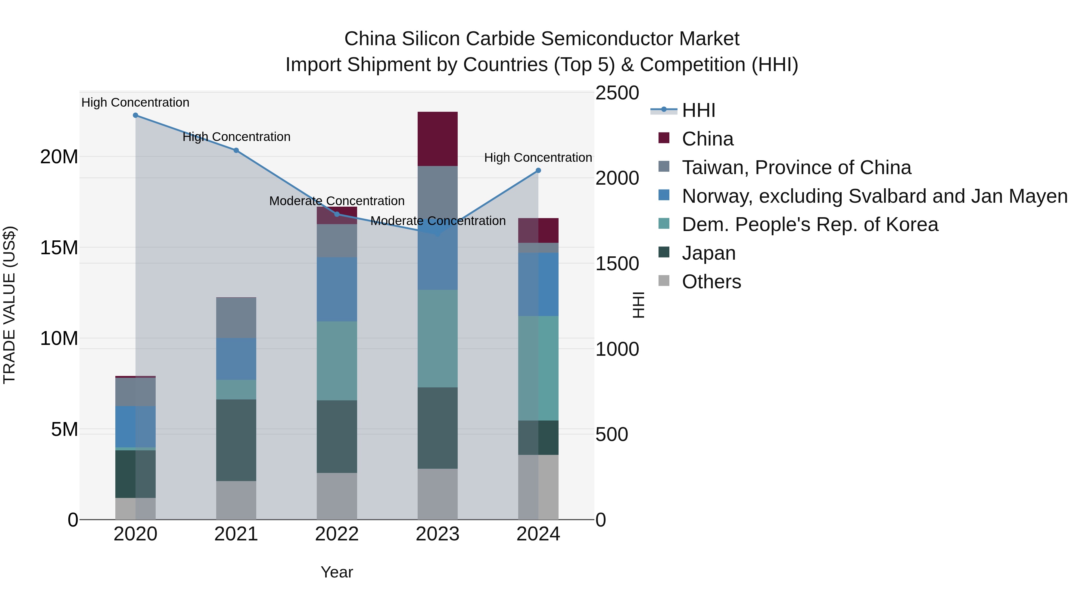 China Silicon Carbide Semiconductor Market Top 5 Importing Countries and Market Competition (HHI) Analysis