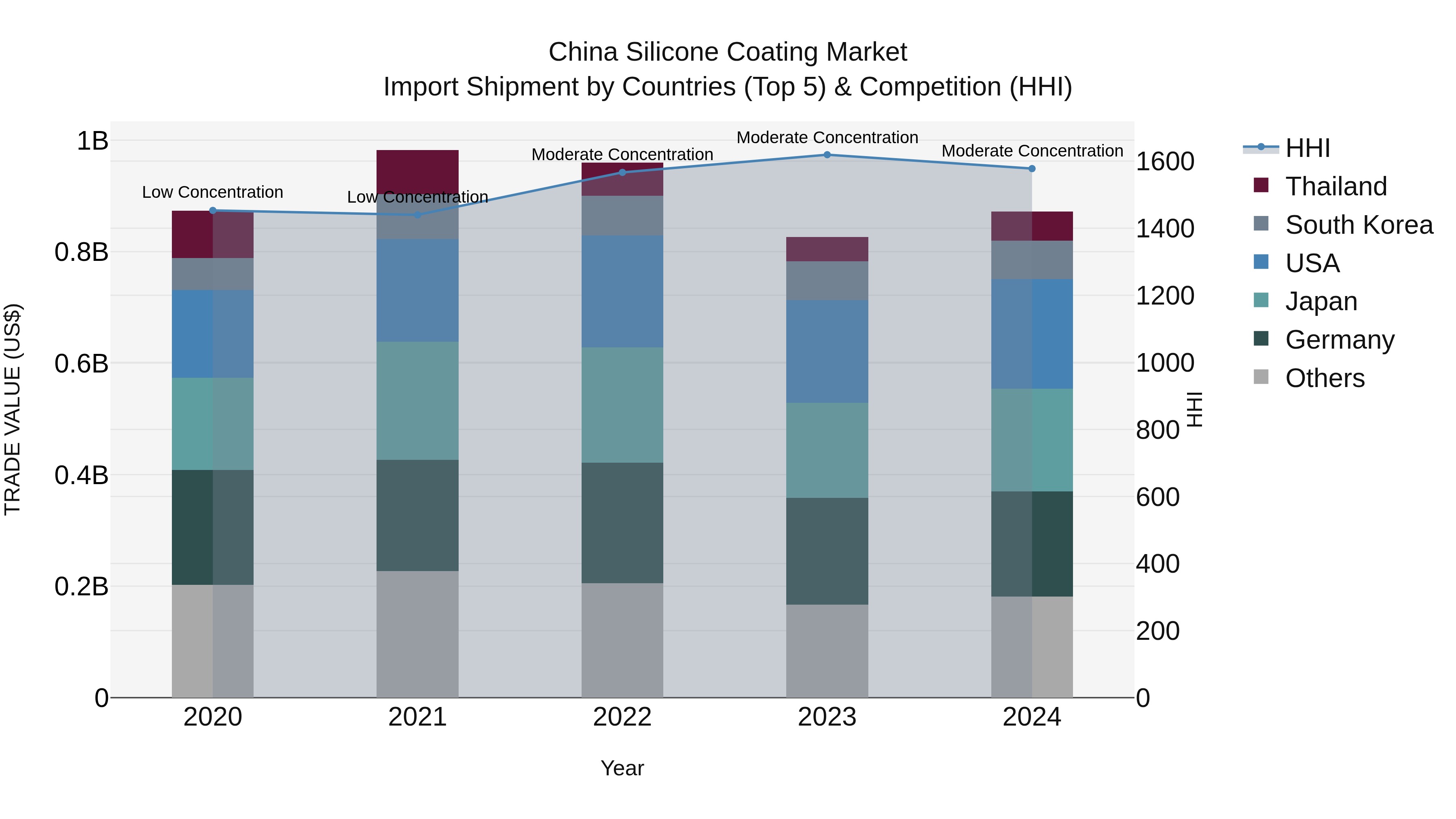 China Silicone Coating Market Top 5 Importing Countries and Market Competition (HHI) Analysis