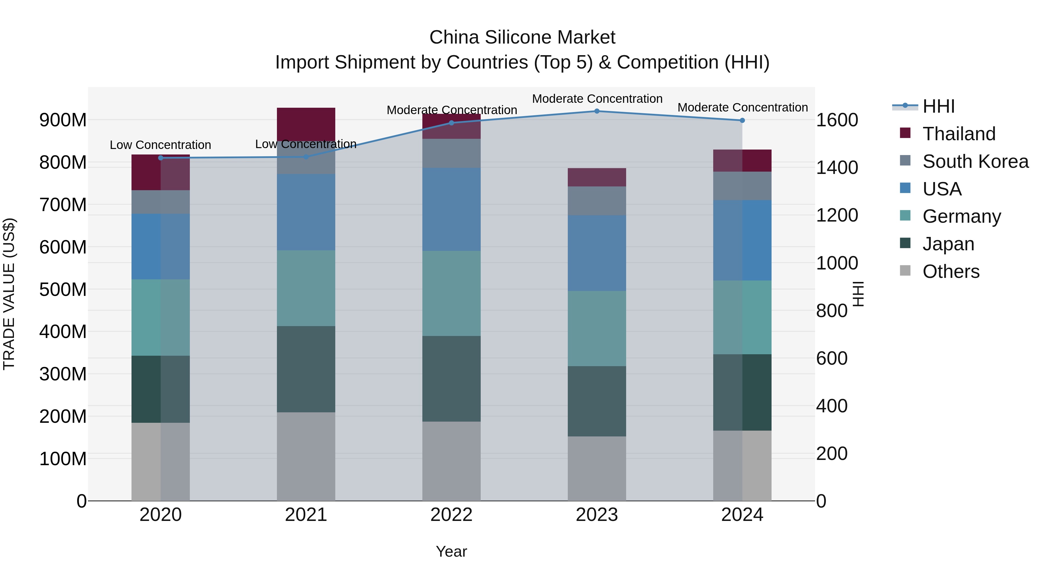China Silicone Market Top 5 Importing Countries and Market Competition (HHI) Analysis