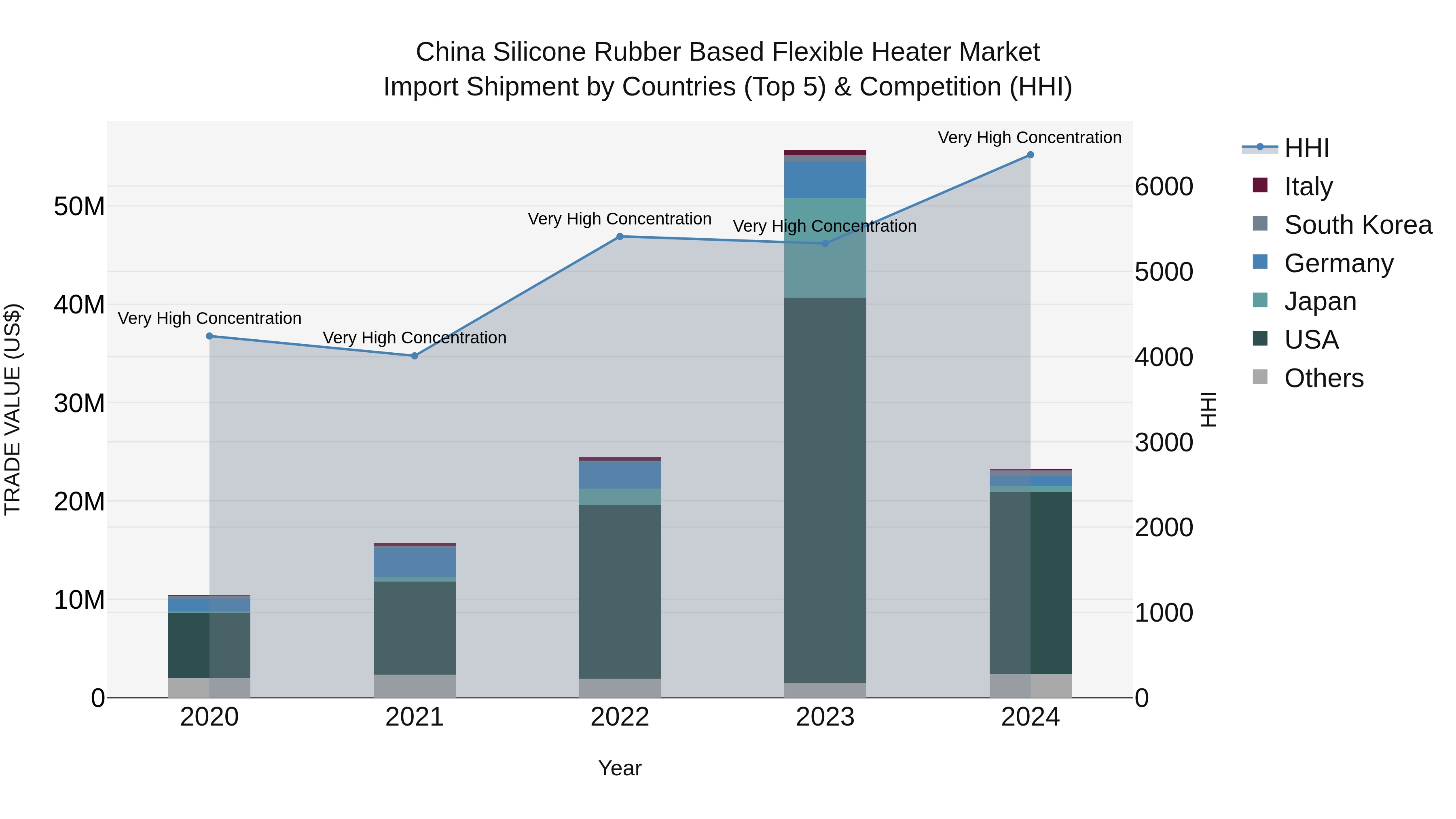 China Silicone Rubber Based Flexible Heater Market Top 5 Importing Countries and Market Competition (HHI) Analysis