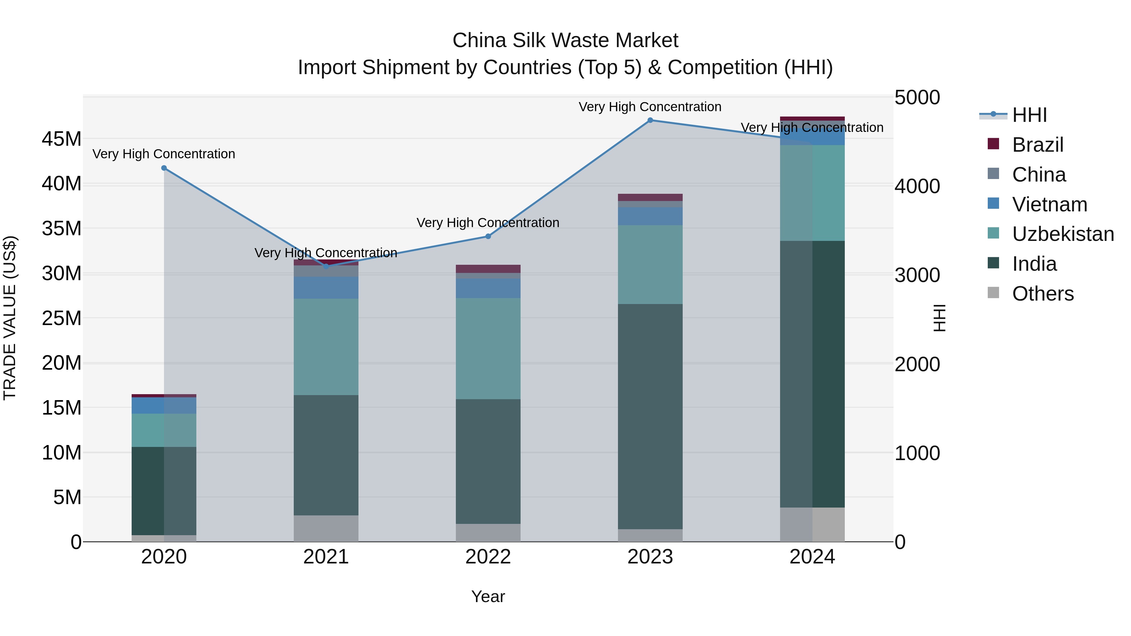 China Silk Waste Market Top 5 Importing Countries and Market Competition (HHI) Analysis