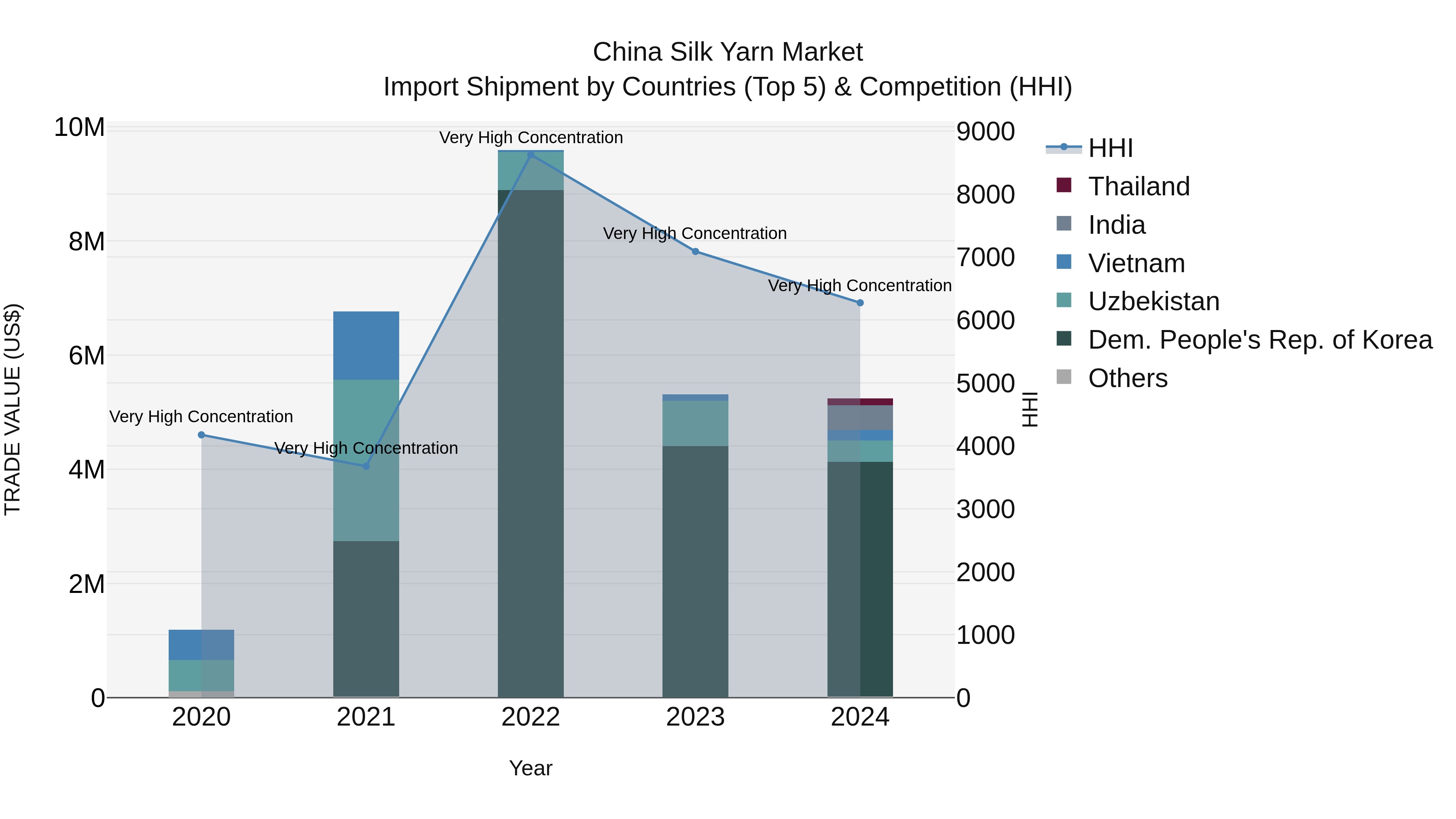 China Silk Yarn Market Top 5 Importing Countries and Market Competition (HHI) Analysis